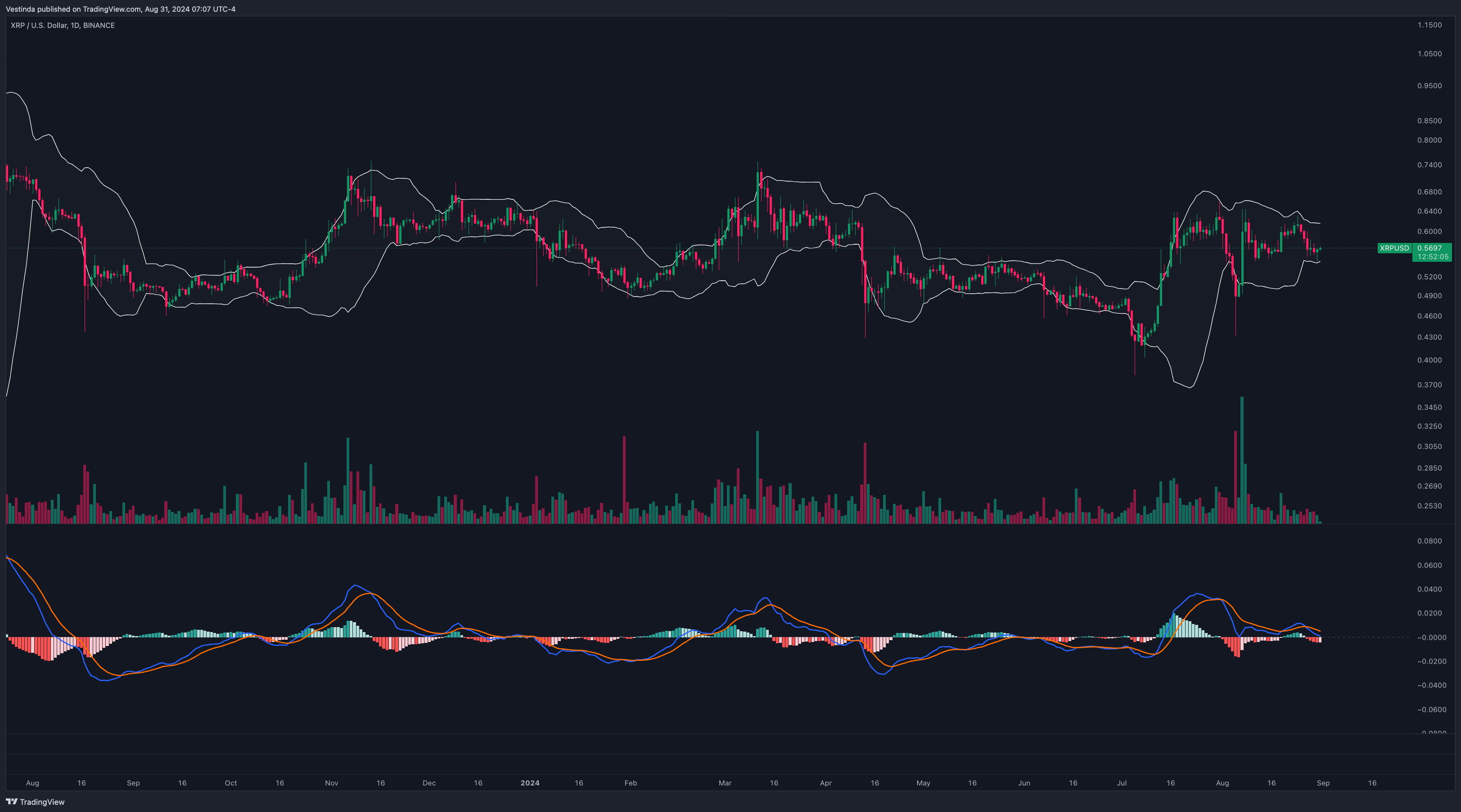 Ripple (XRPUSD) Bollinger Bands and MACD