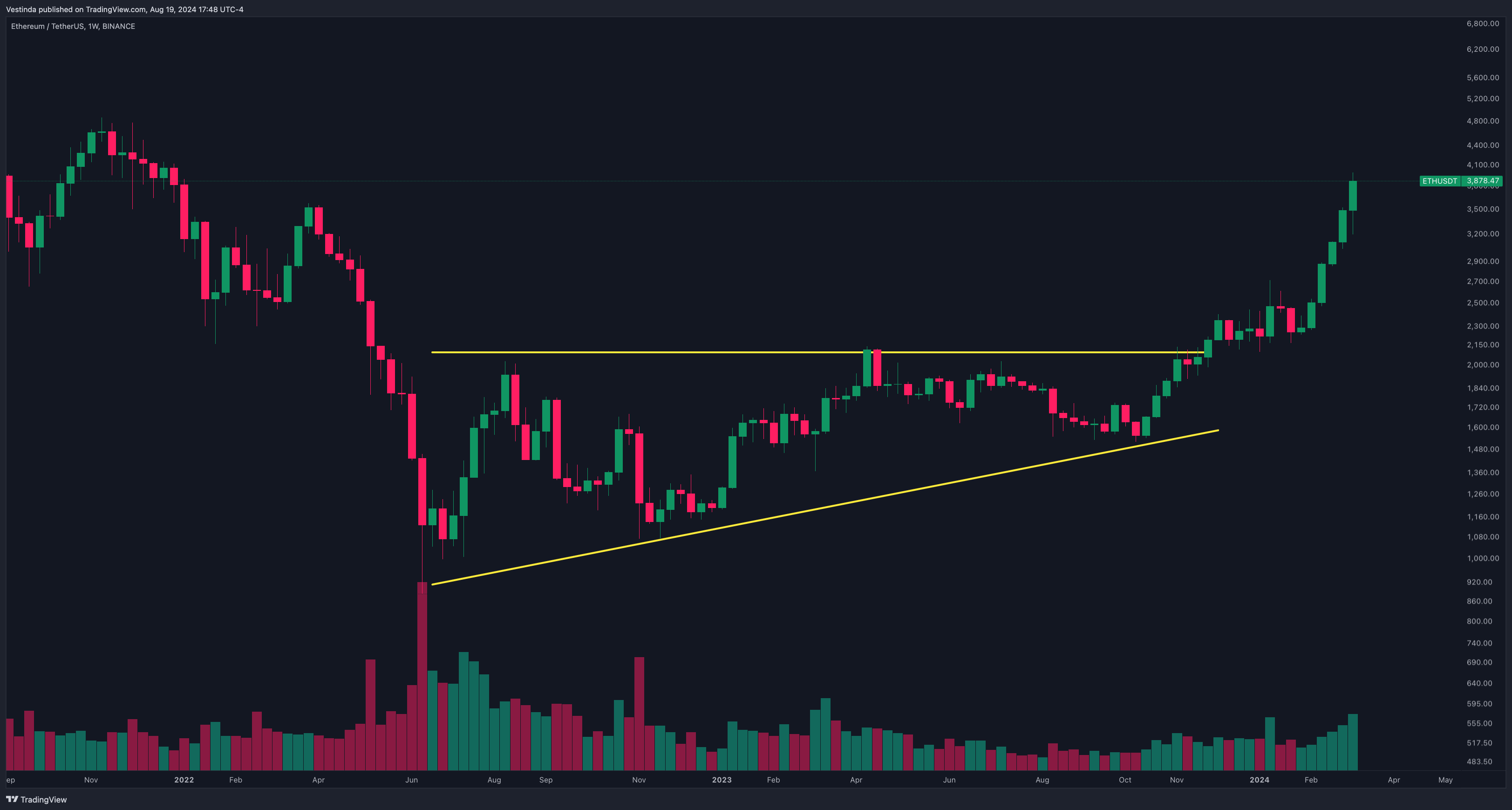 Ascending Triangle