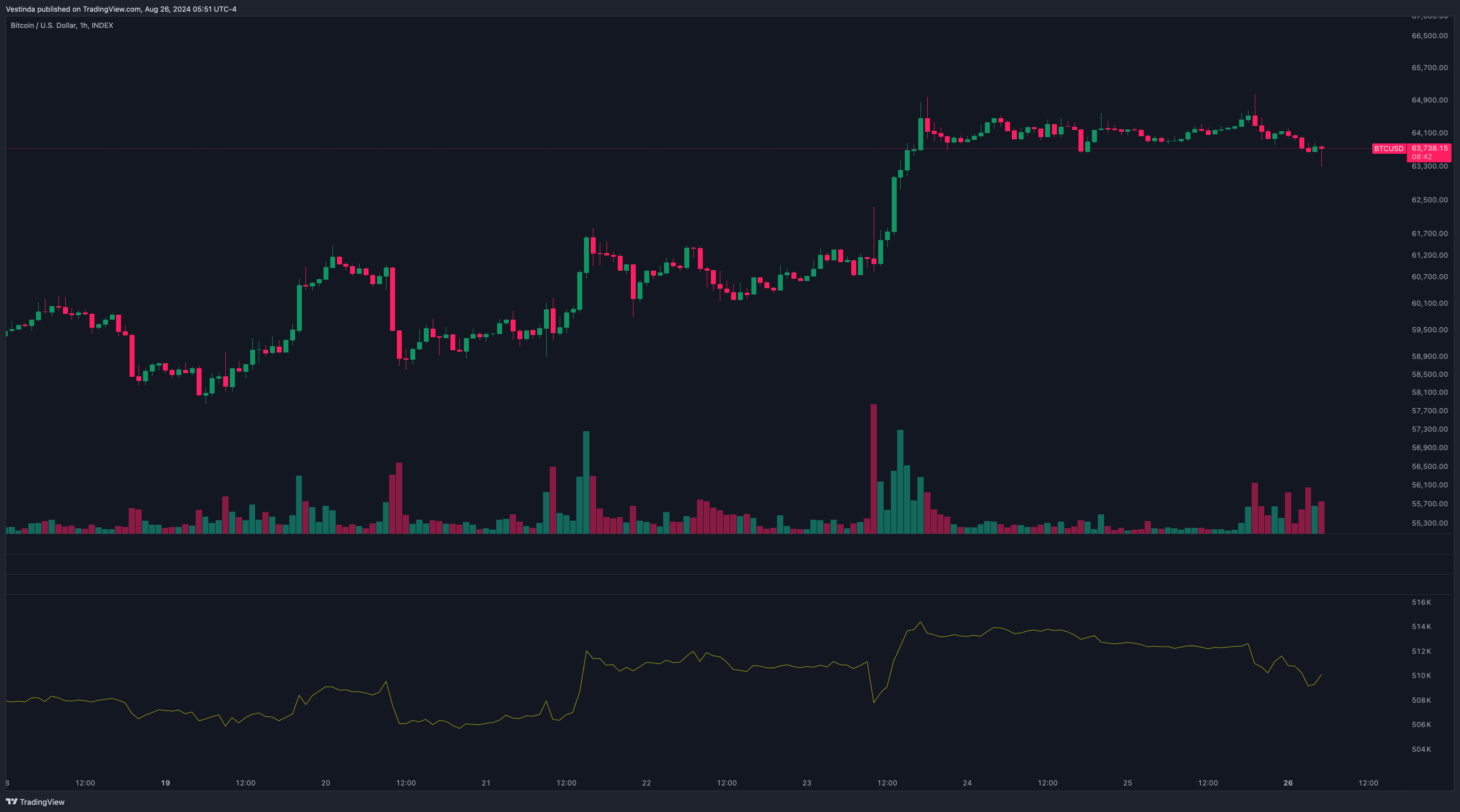 Accumulation Distribution Indicator (A/D) Chart
