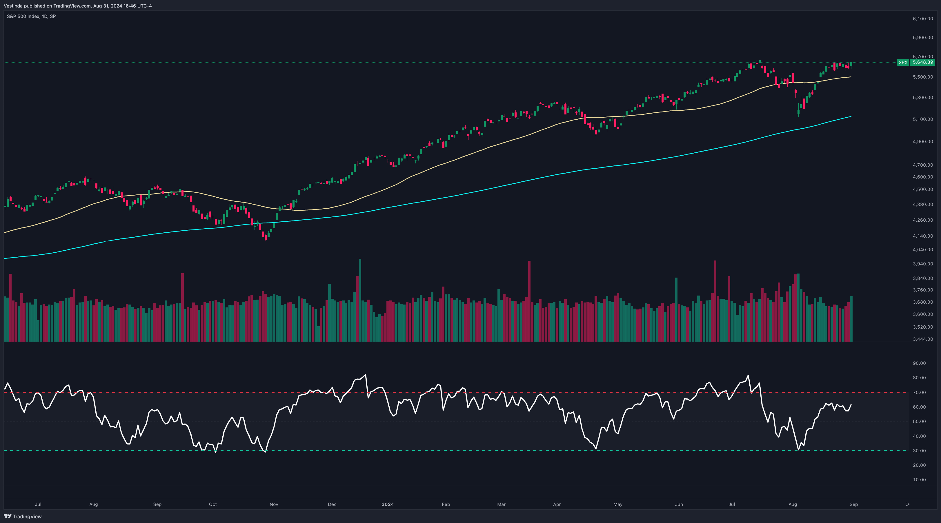 Swing Trading with RSI for SP500USD SPX