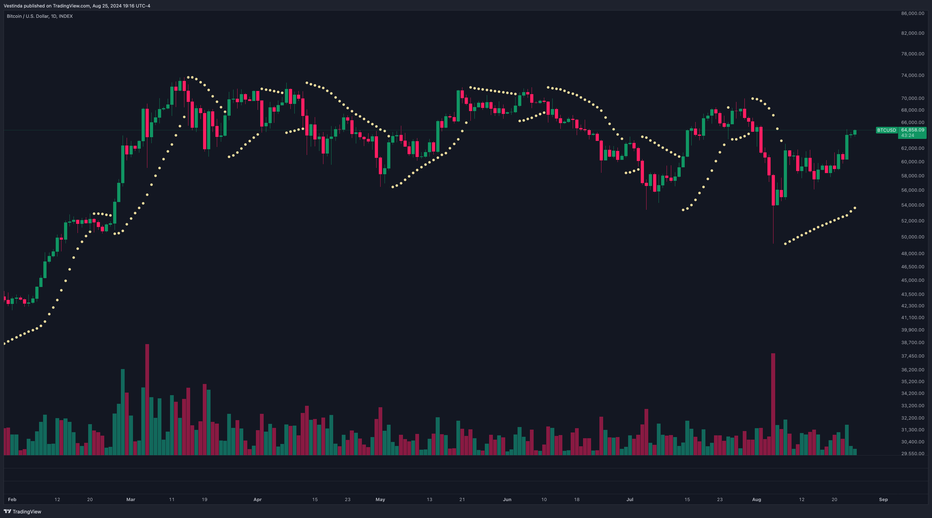 Parabolic SAR Indicator