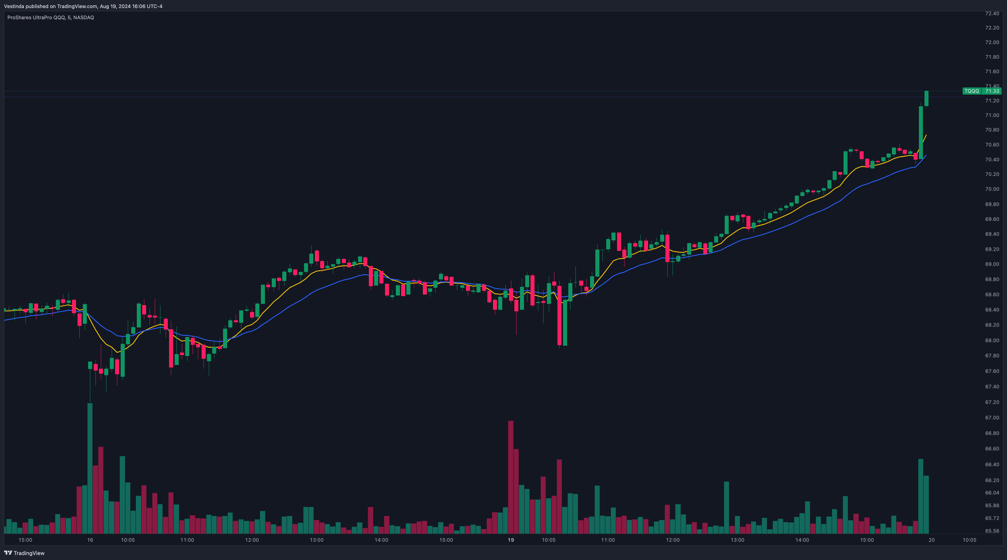 Moving Average Crossovers on TQQQ