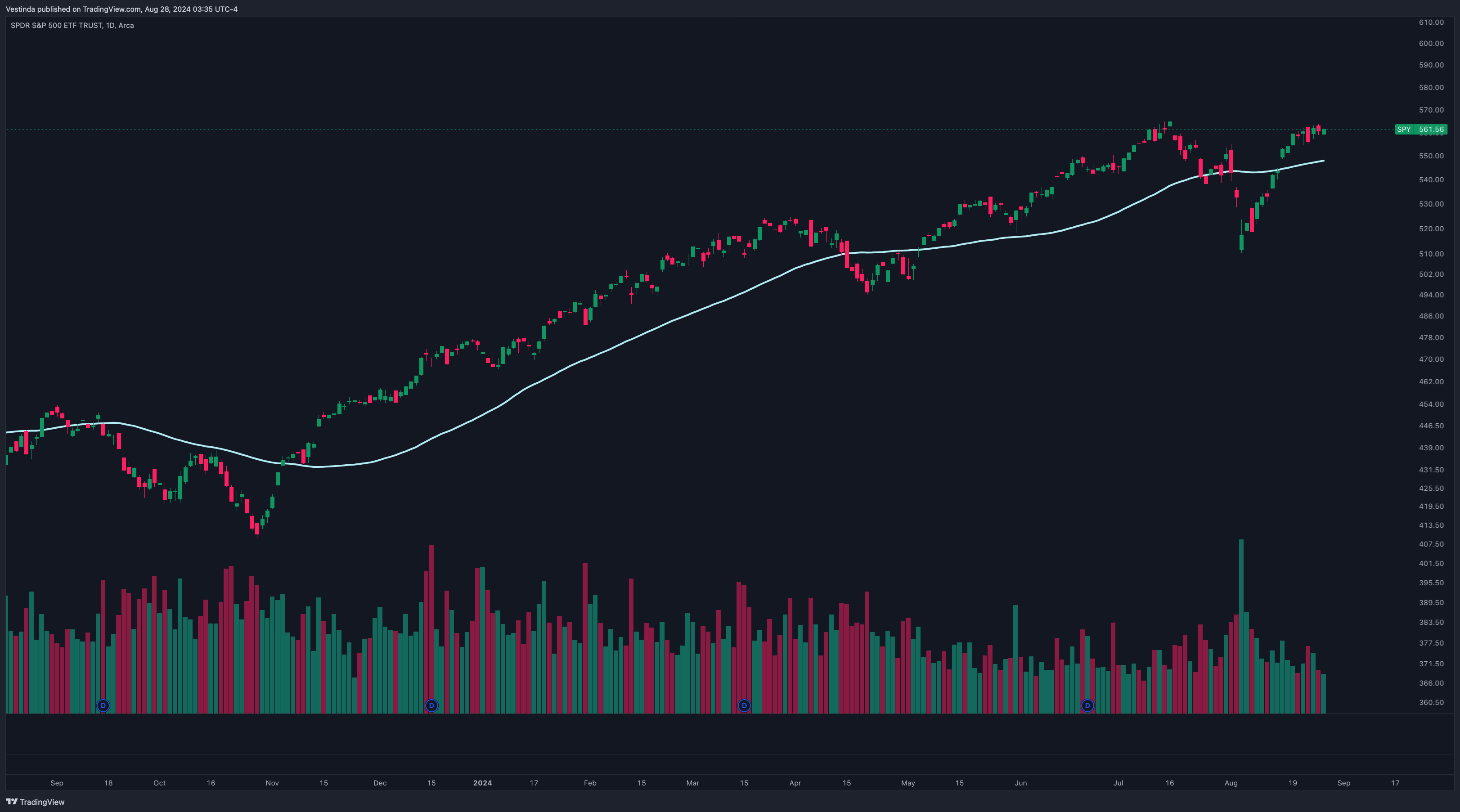 Trend Following Strategy on SPY