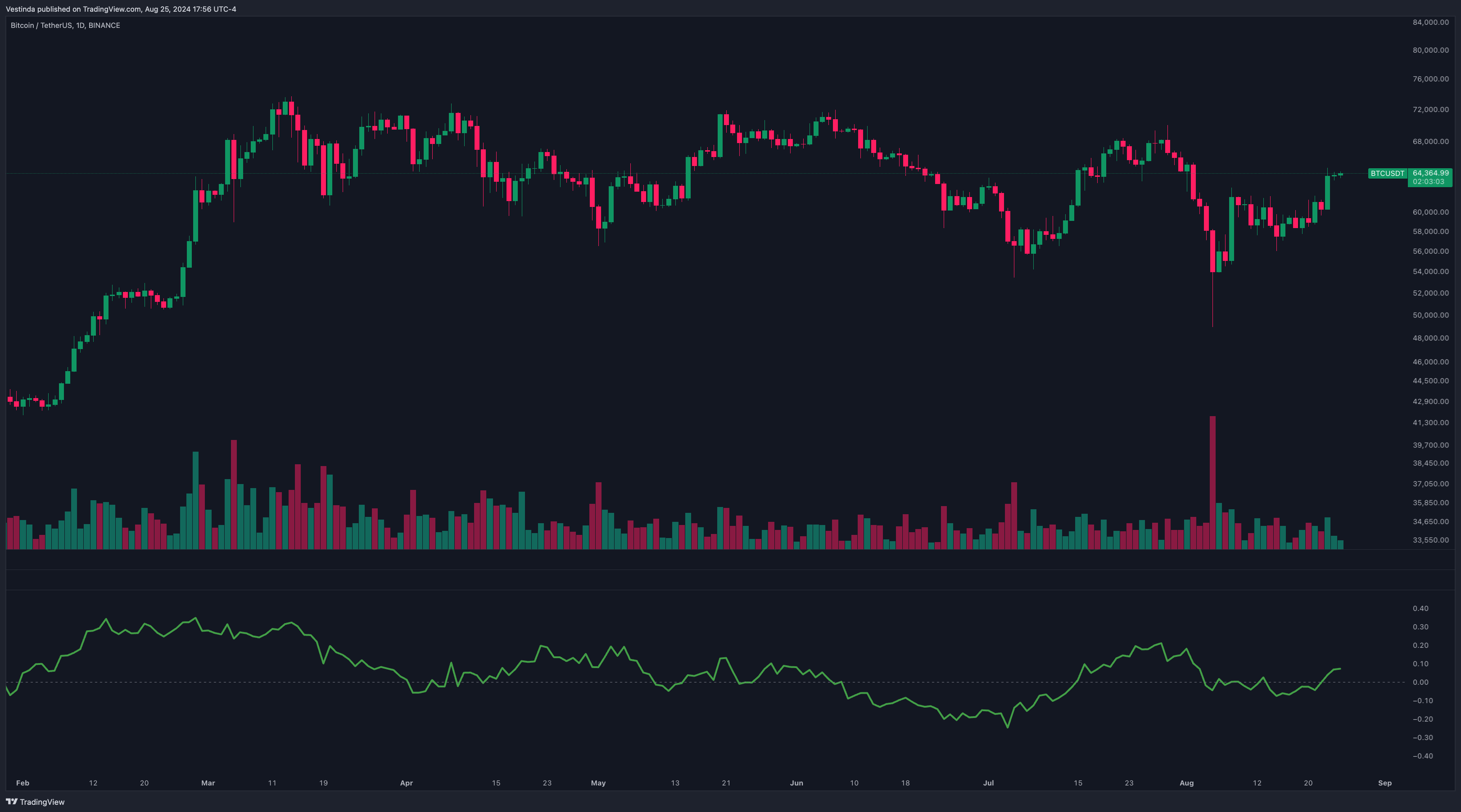 Chaikin Money Flow Indicator