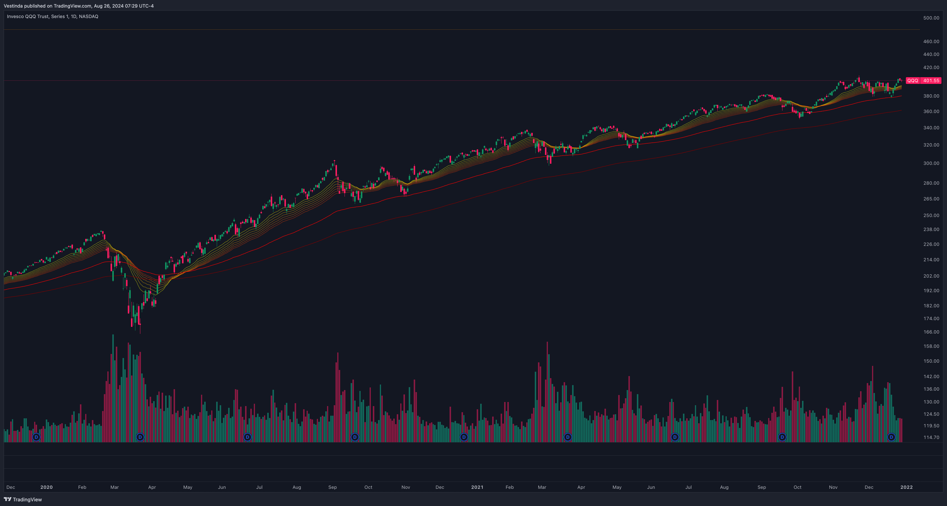 QQQ Moving Average Ribbon Strategy