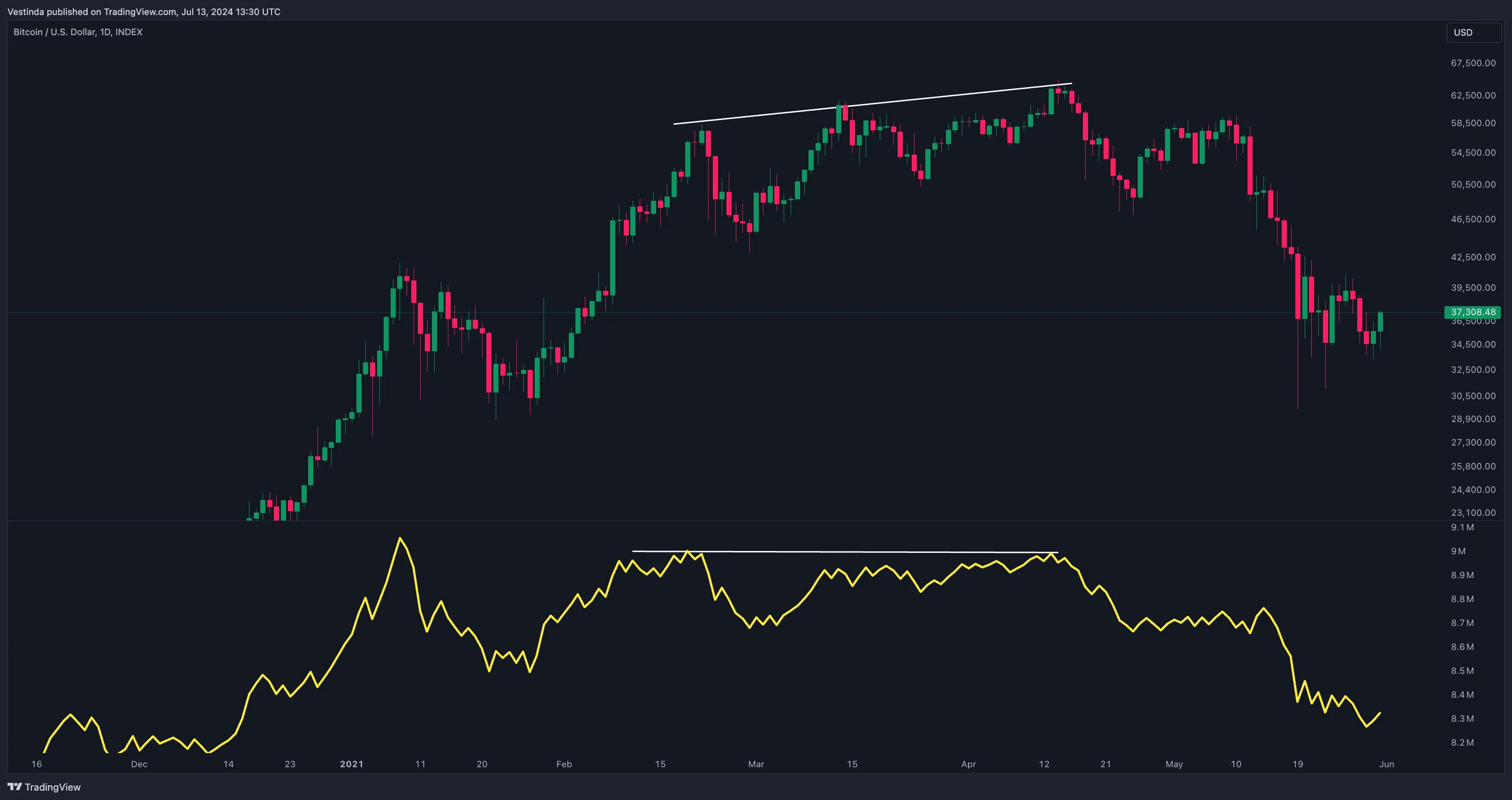 OBV Bearish Divergence Chart