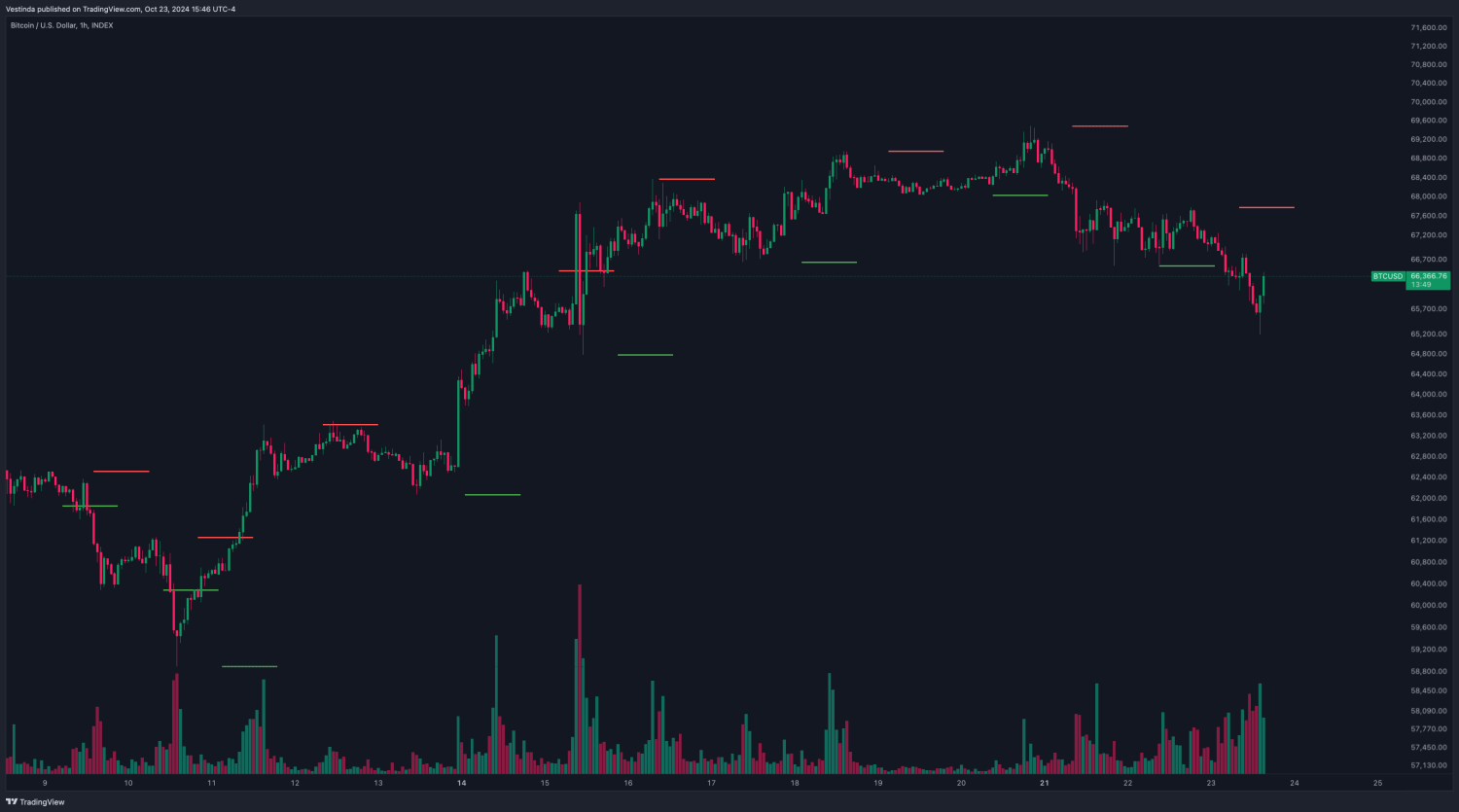 Support and resistance zones, foundational indicators for trading in 2025.