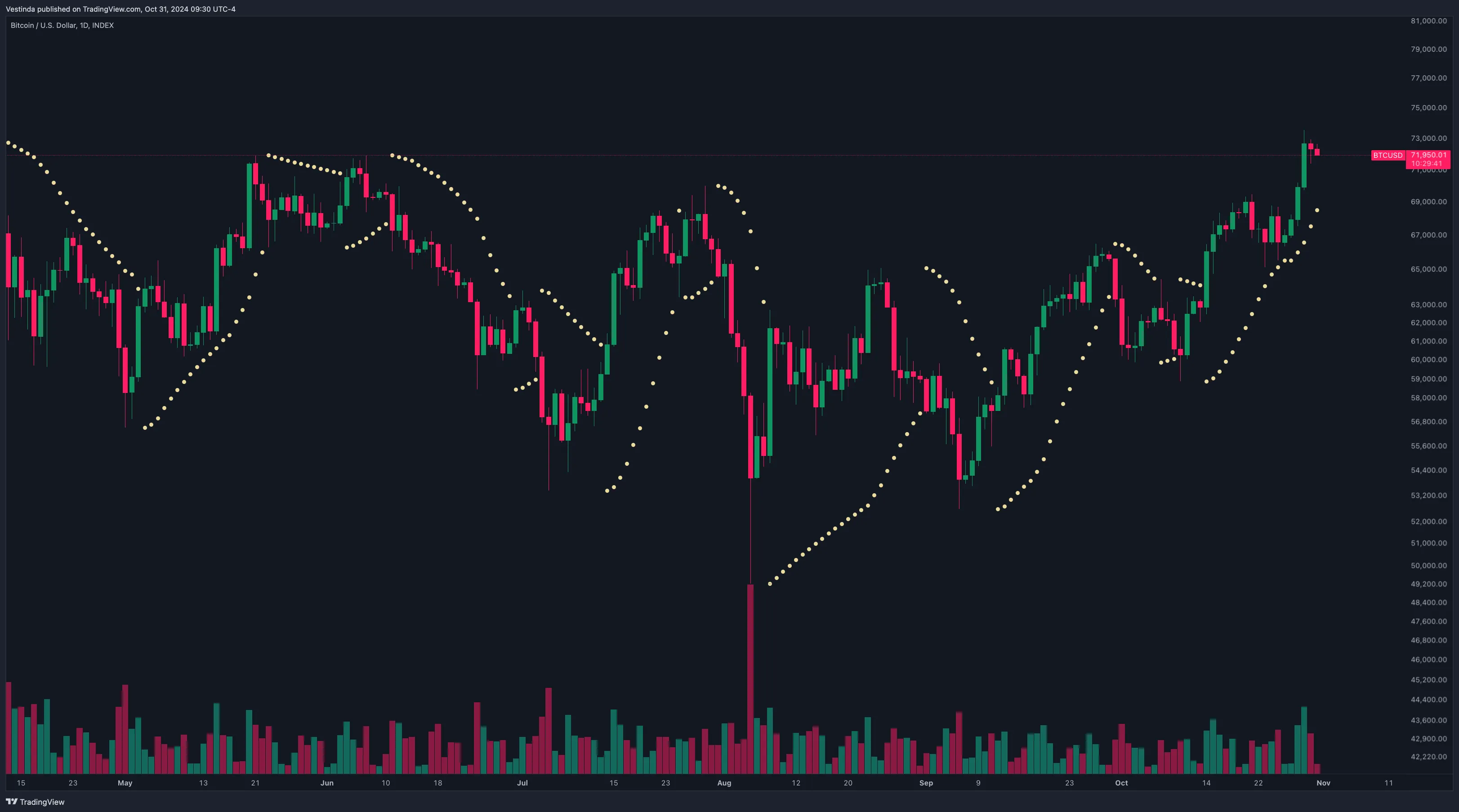 Parabolic SAR Strategy on BTCUSDT