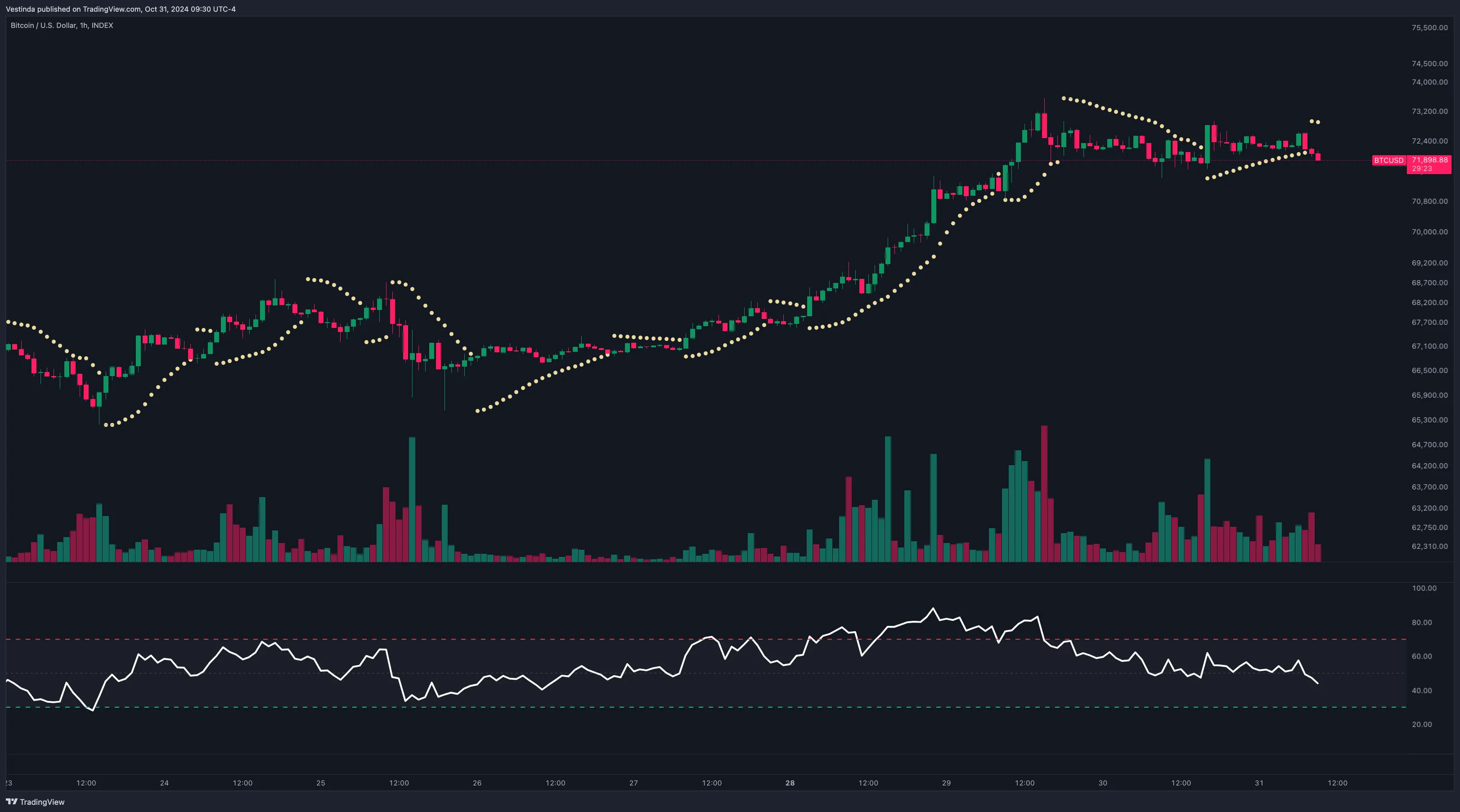 Parabolic SAR Backtesting Strategies: The Ultimate Guide • Vestinda