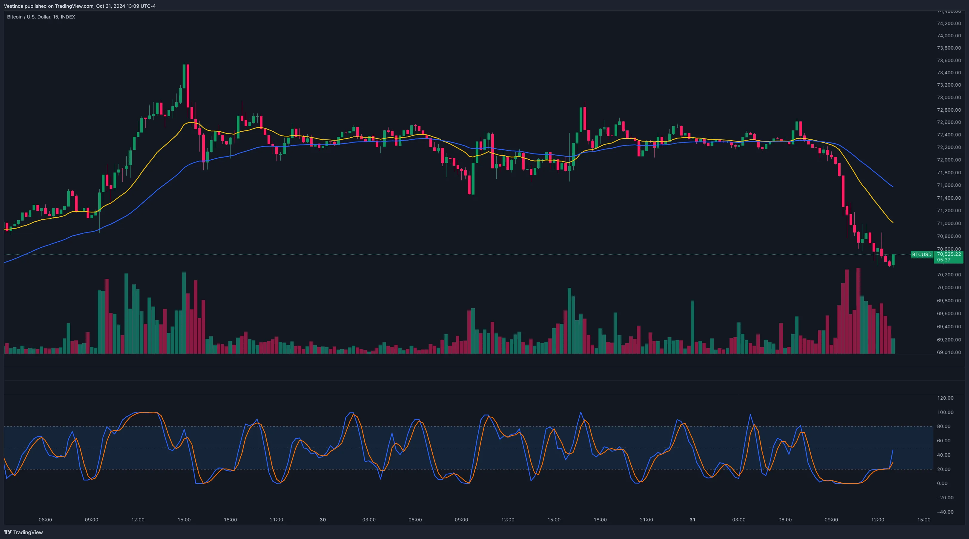 Stochastic RSI Backtesting: Effective Strategies for Optimal Results •  Vestinda