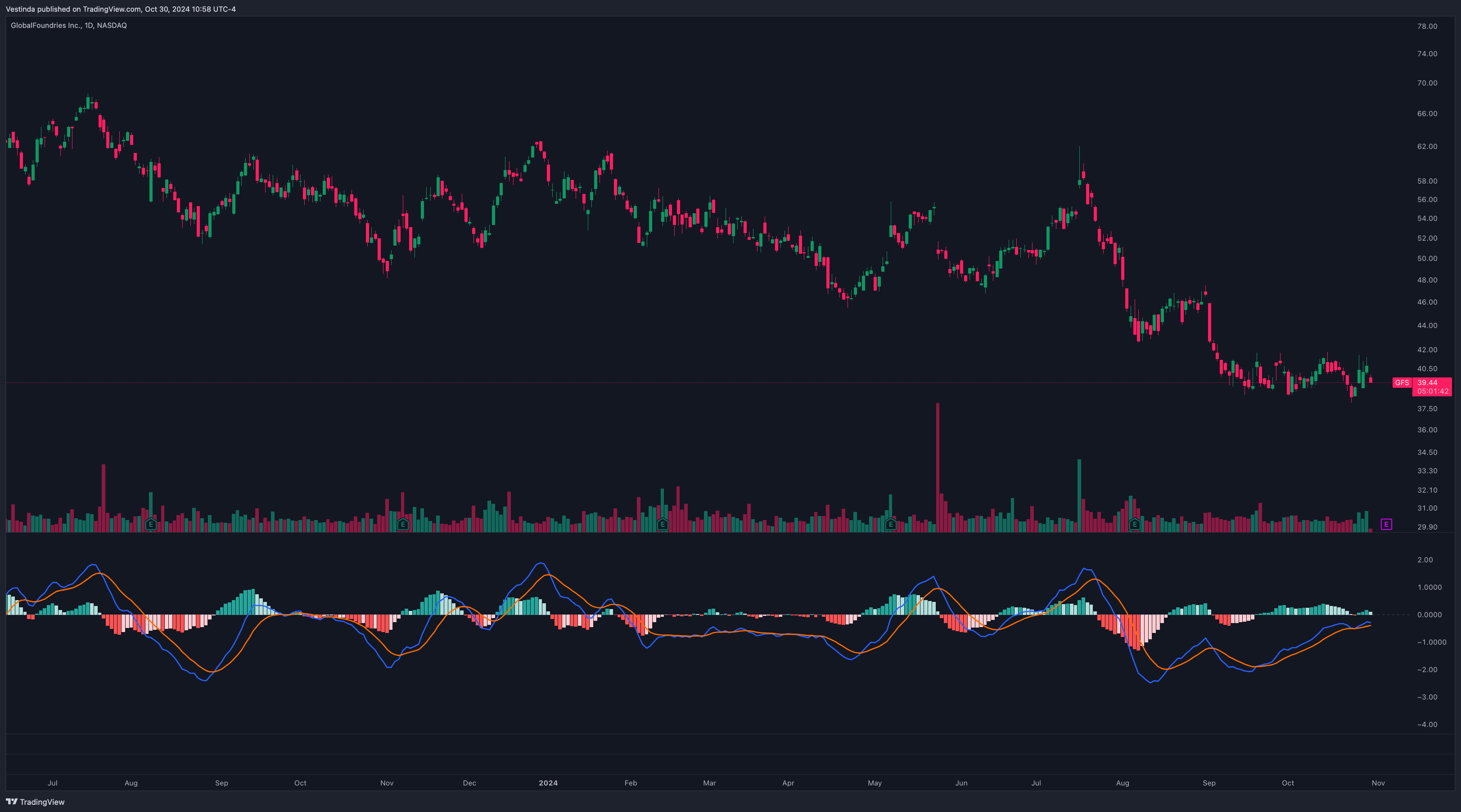 GFS MACD (Moving Average Convergence Divergence) Strategy