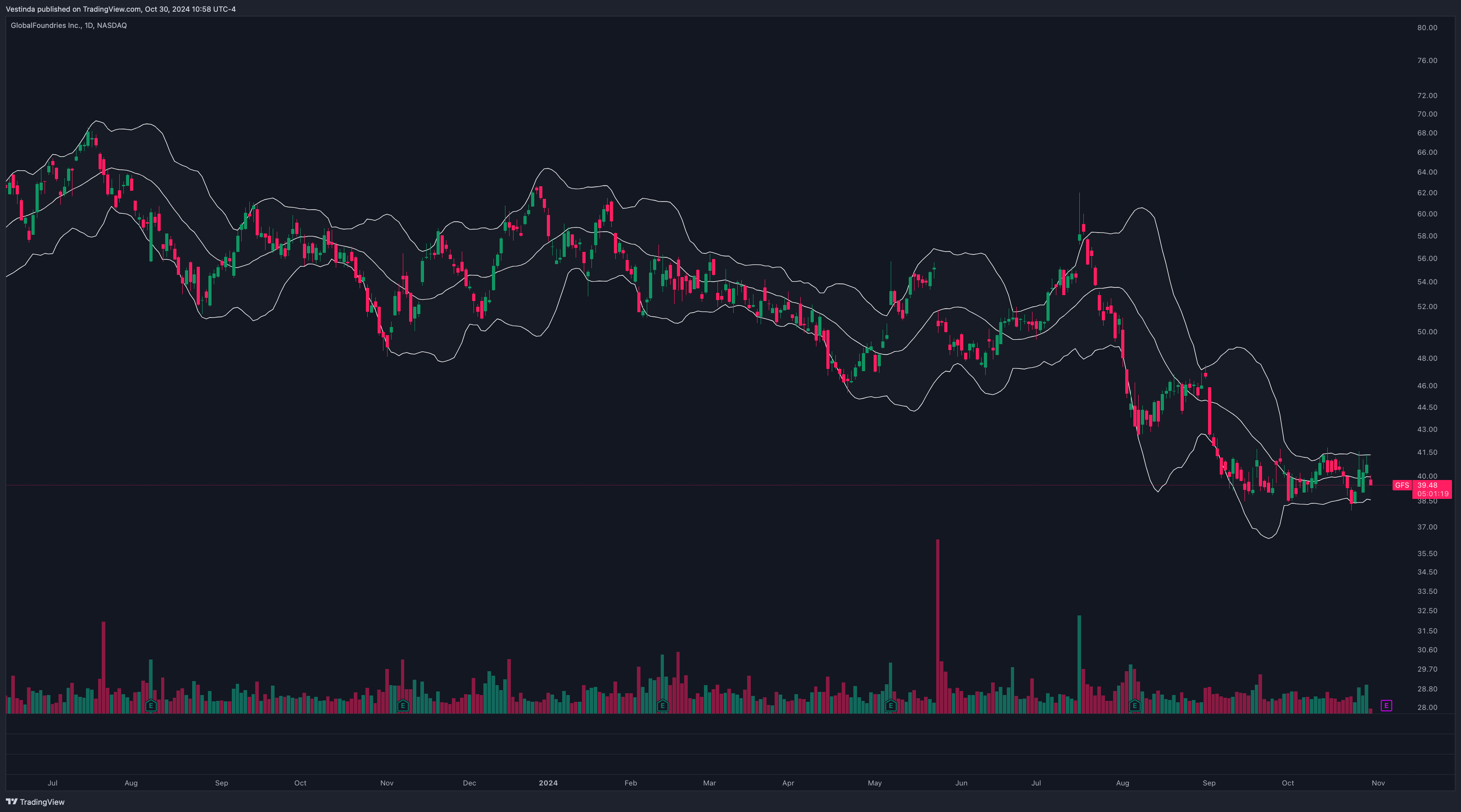 GFS Bollinger Bands Strategy