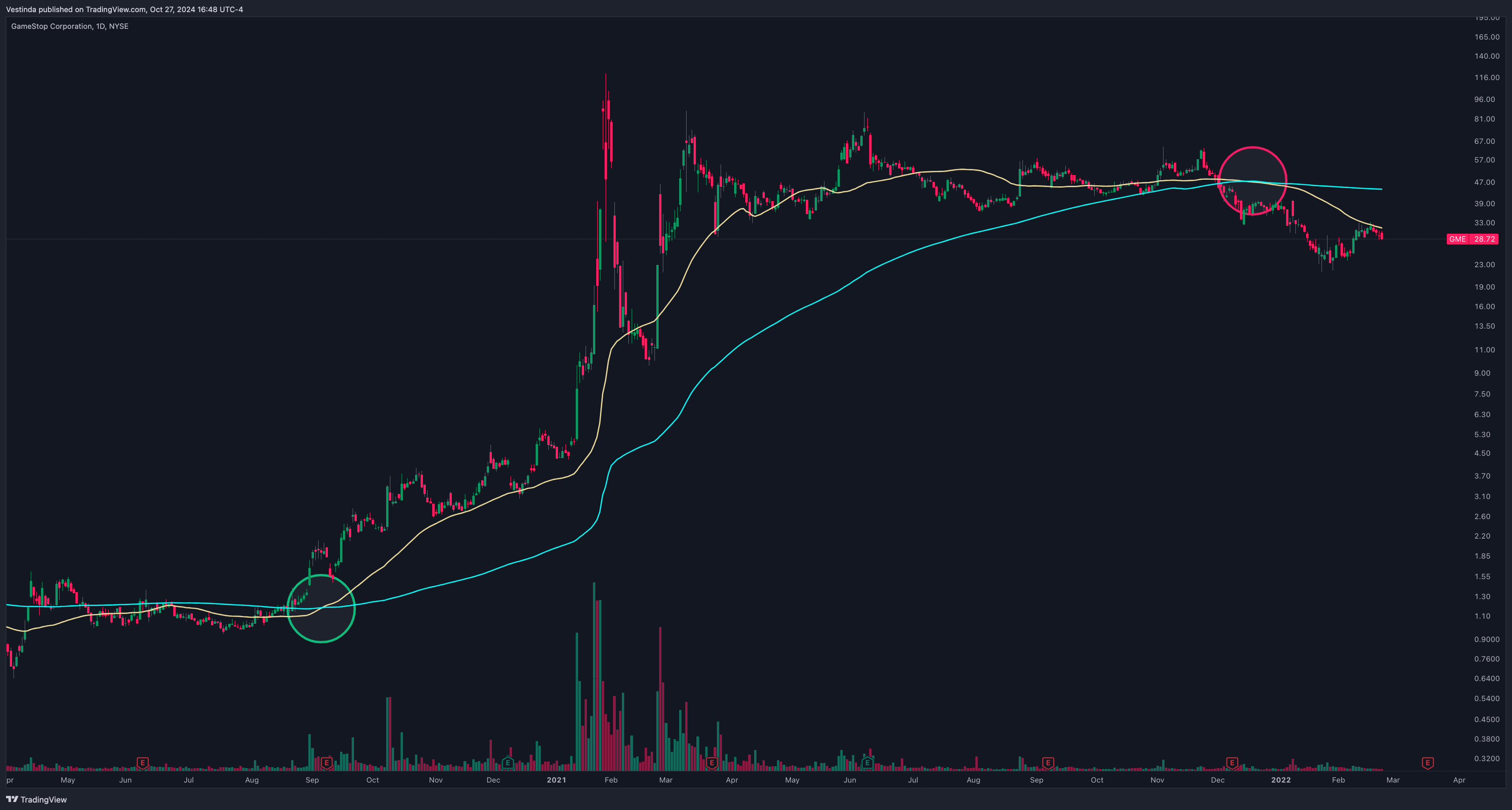 50-day and 200-day moving average strategy for GME
