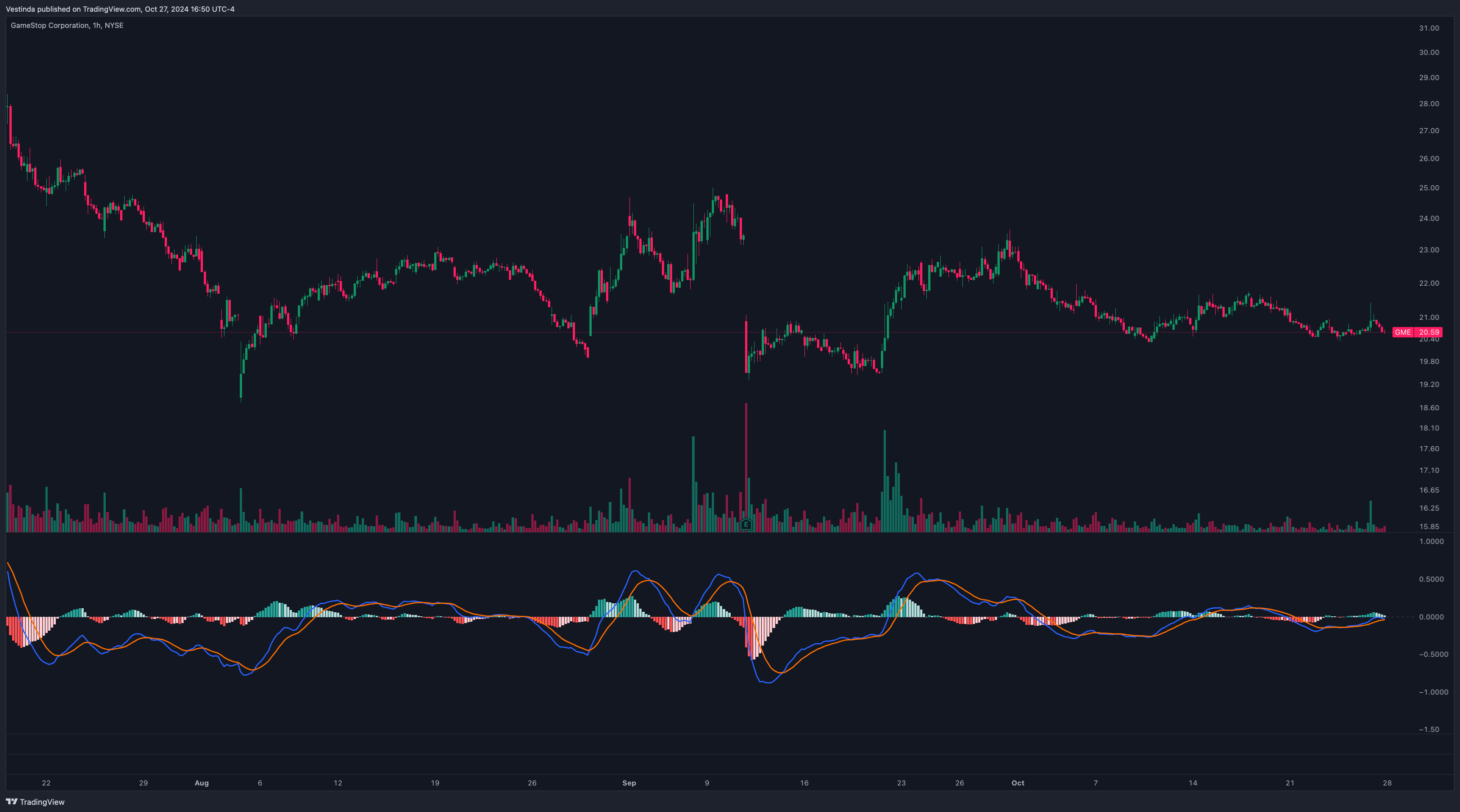 MACD Strategy for GME