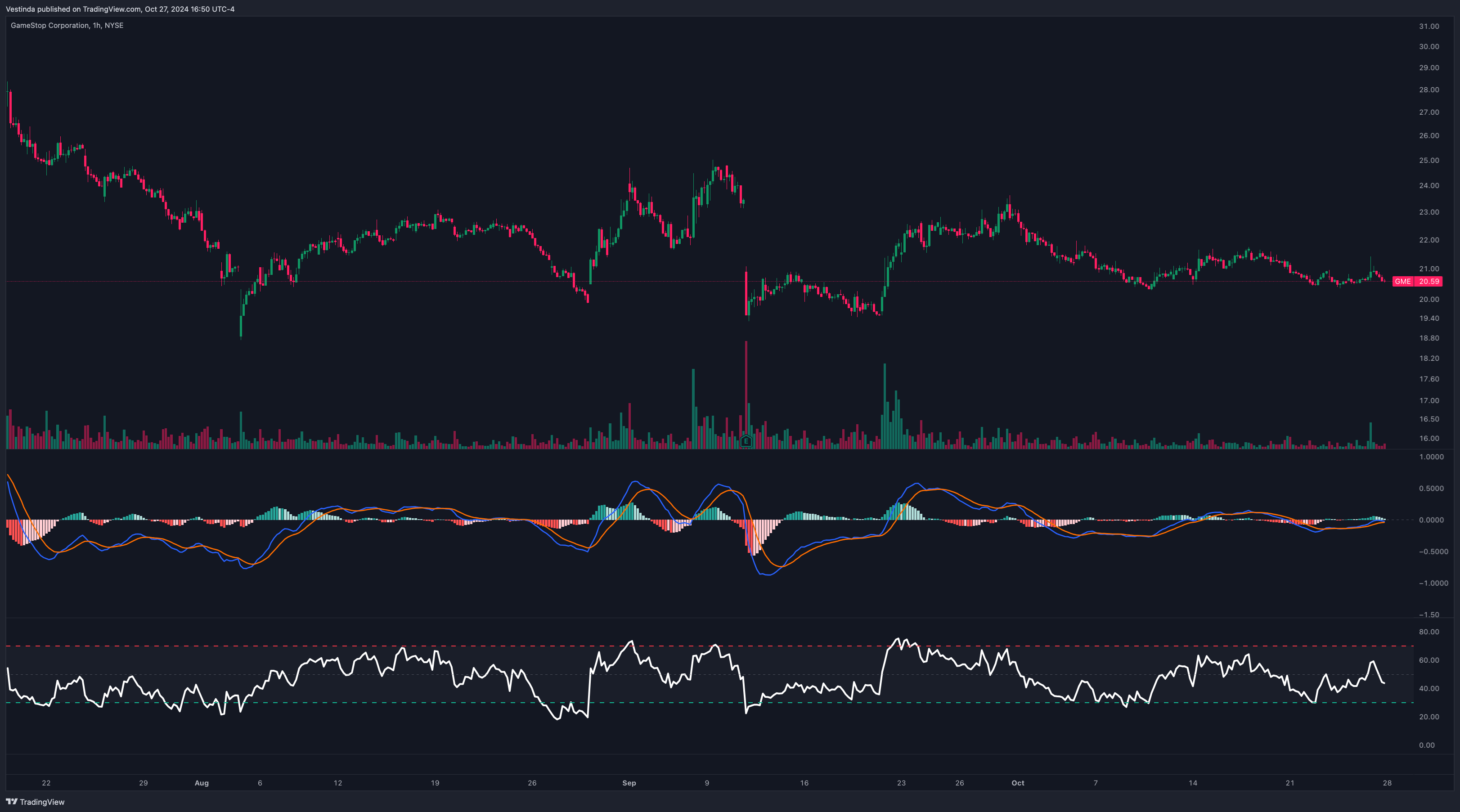 RSI + MACD Strategy for GME