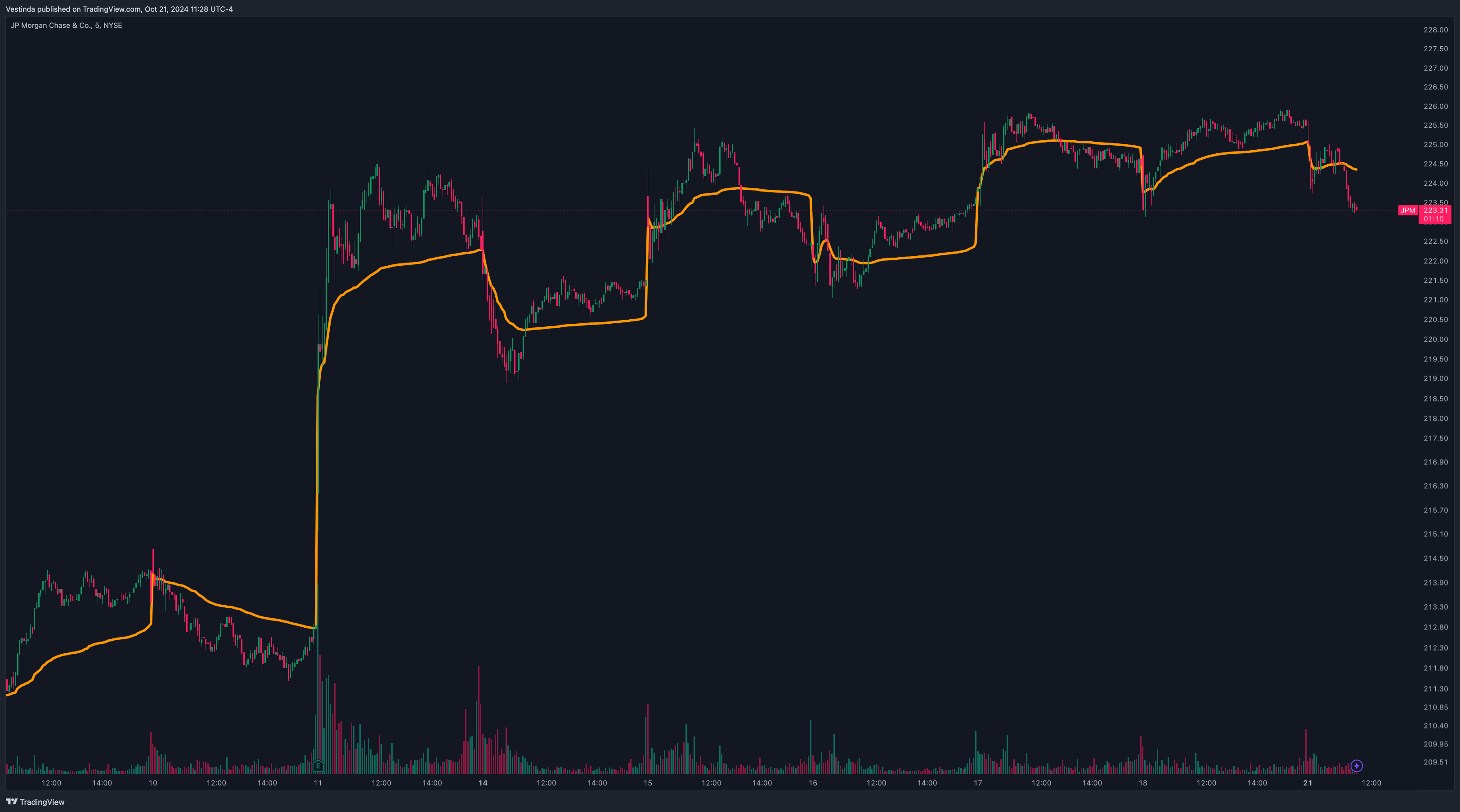 VWAP Strategy for JPM