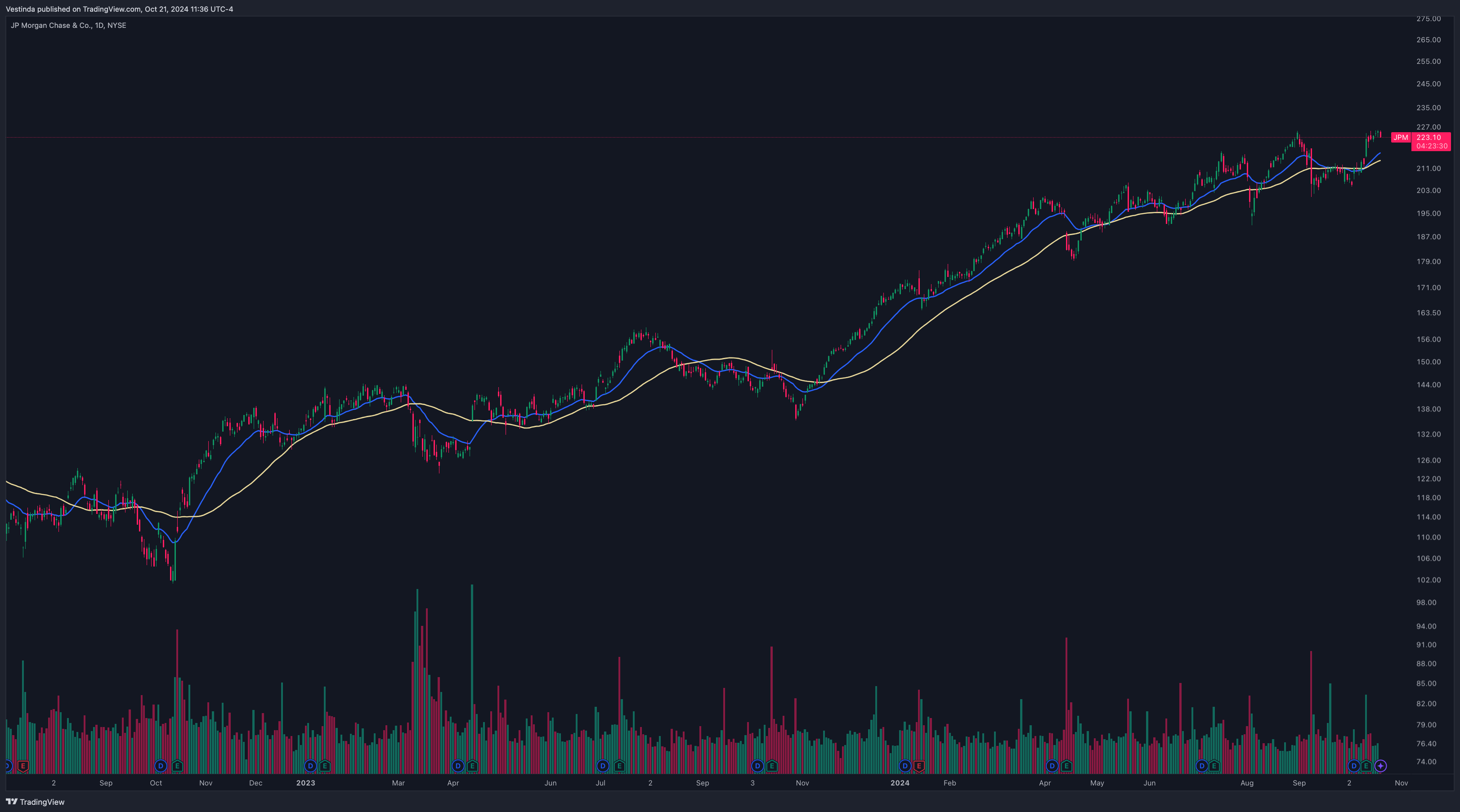 50-day moving average and a 200-day moving average for JPM