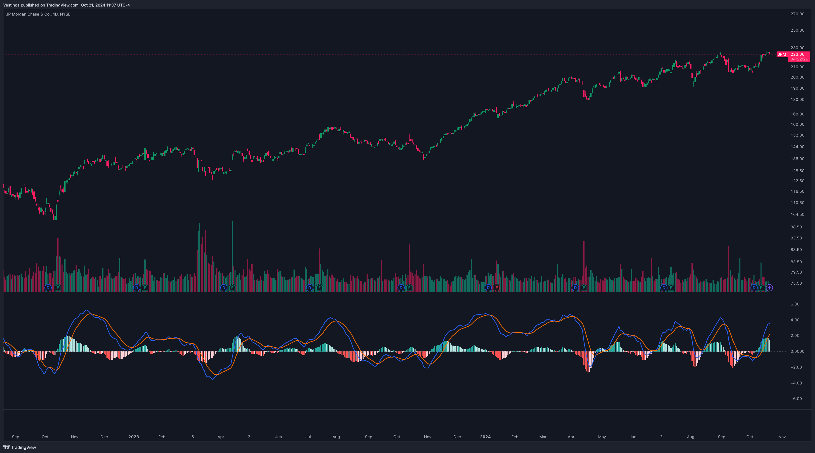 MACD Trading Strategy for JPM