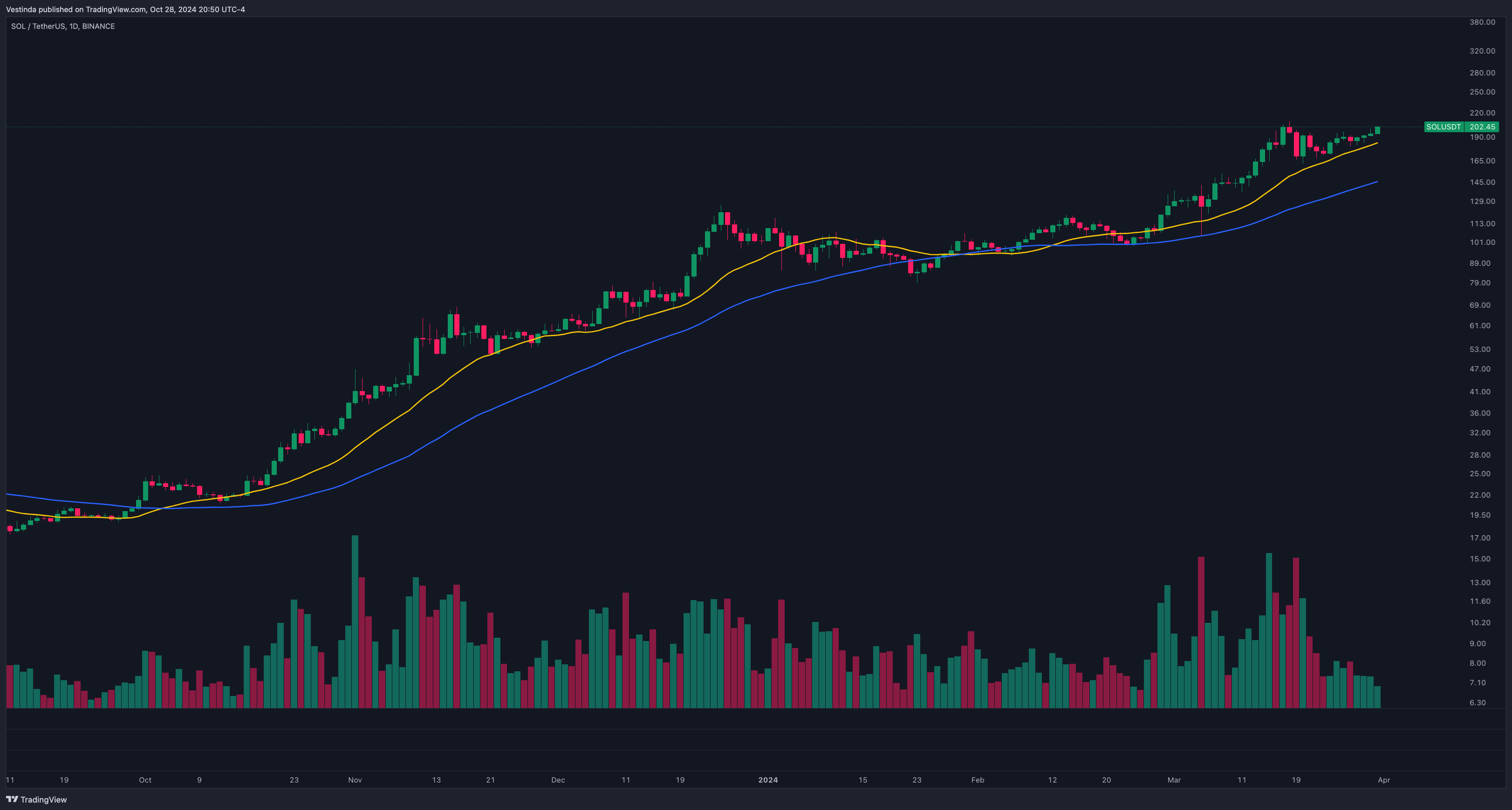 SOLUSD 20 and 50 period moving averages