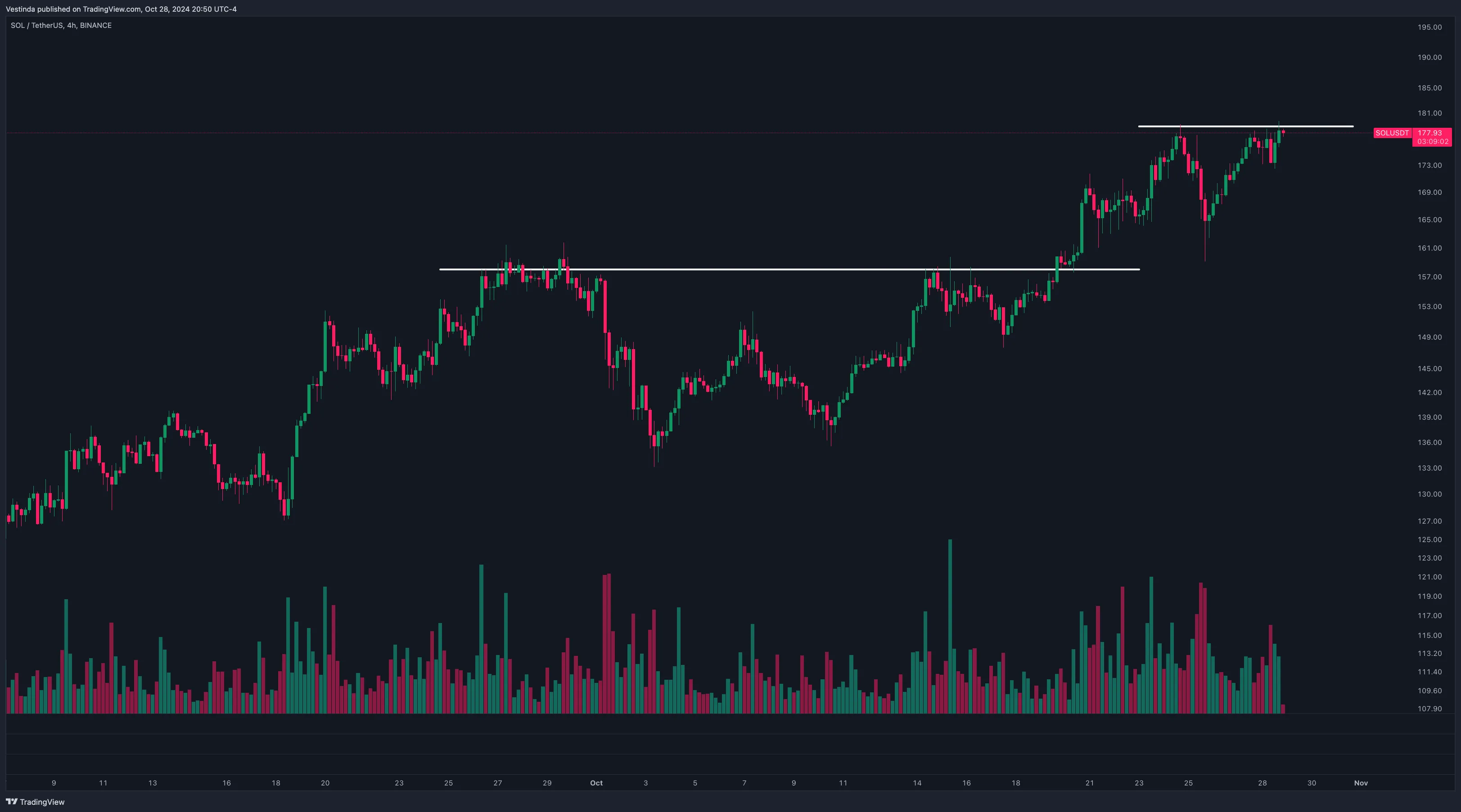 SOLUSDT Breakout Levels