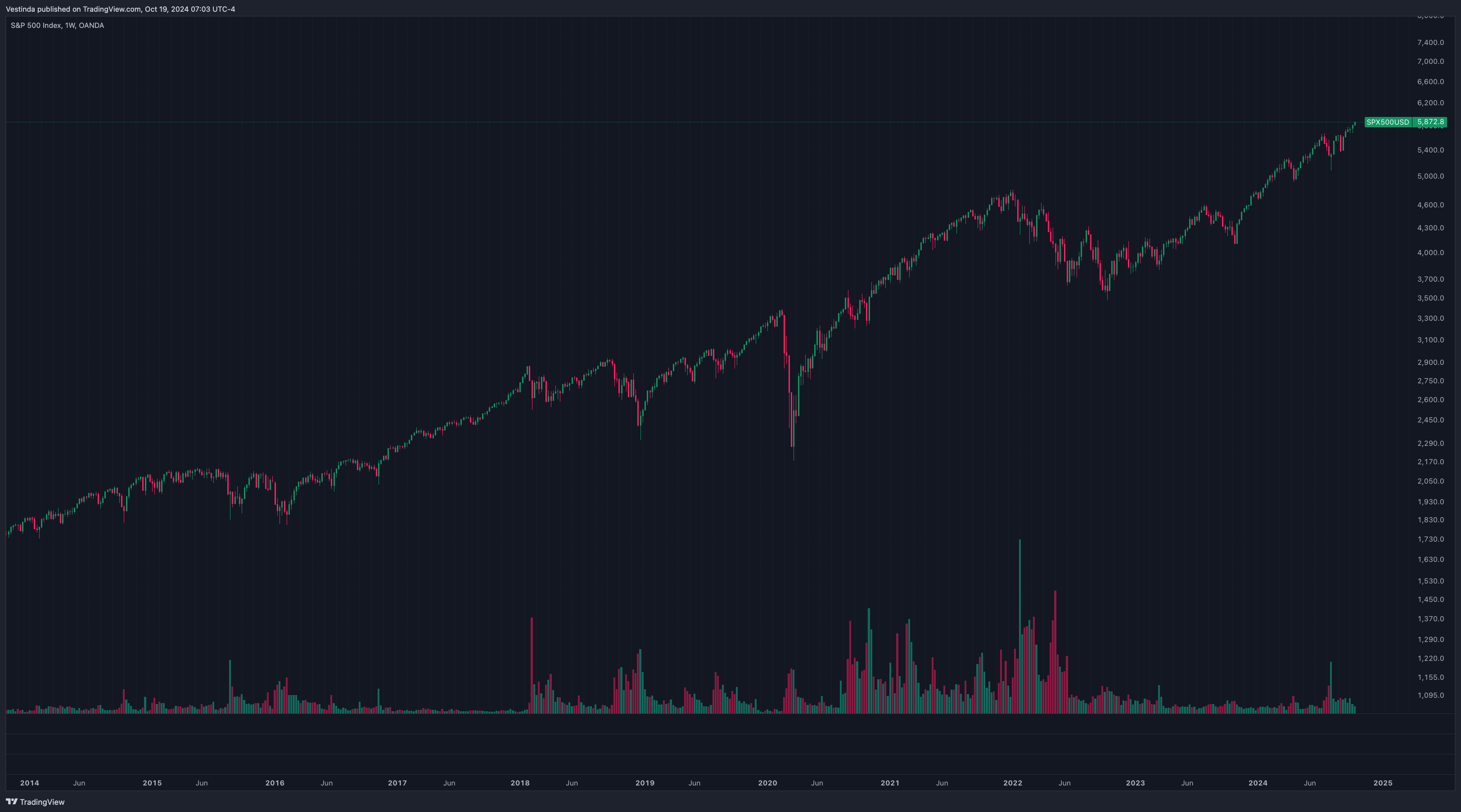 SPX500/USD Long-Term Investment Strategies Buy and Hold and Dollar-Cost Averaging (DCA).