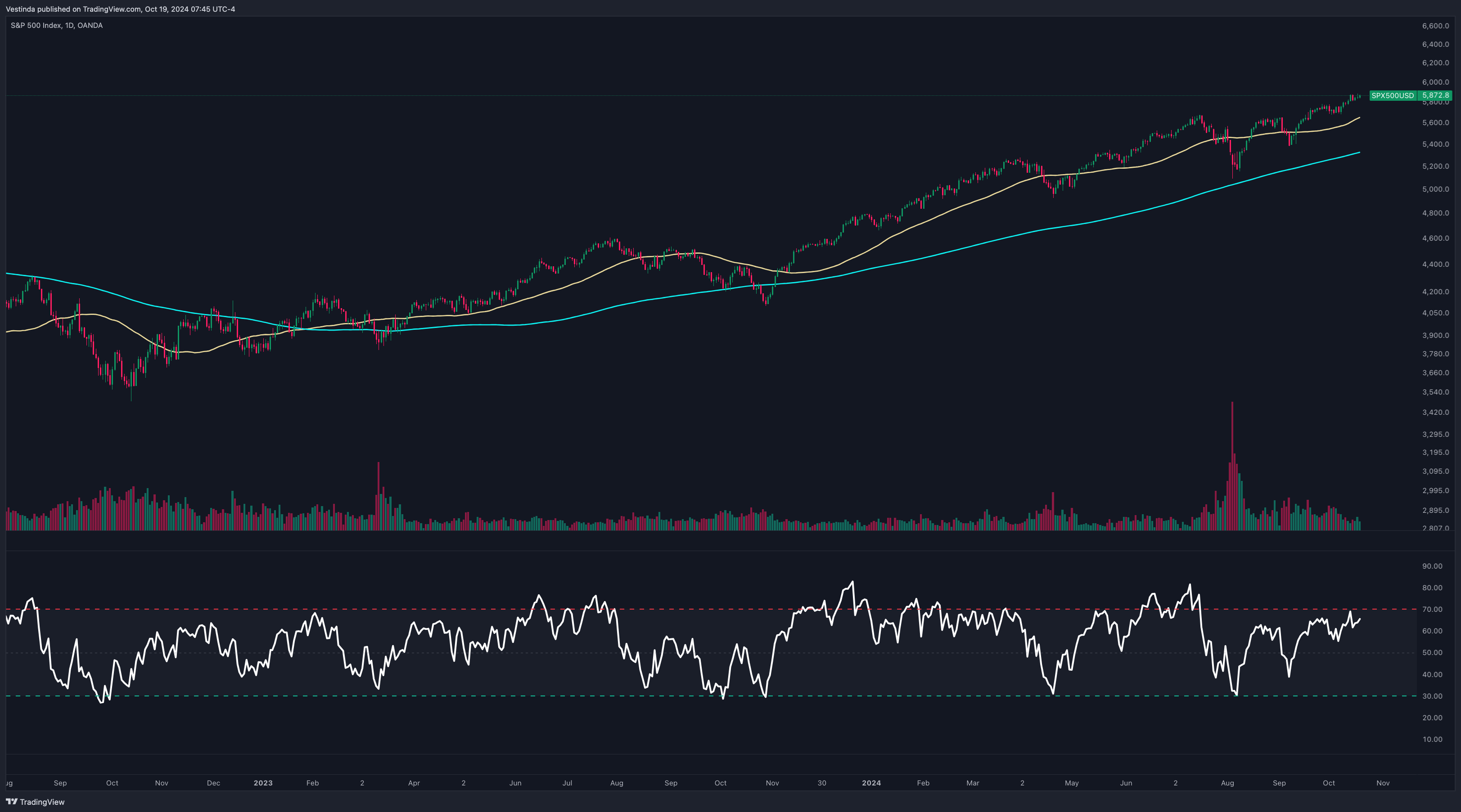 SPX500/USD Long-Term Investment Strategies 50-day and 200-day moving averages and RSI.