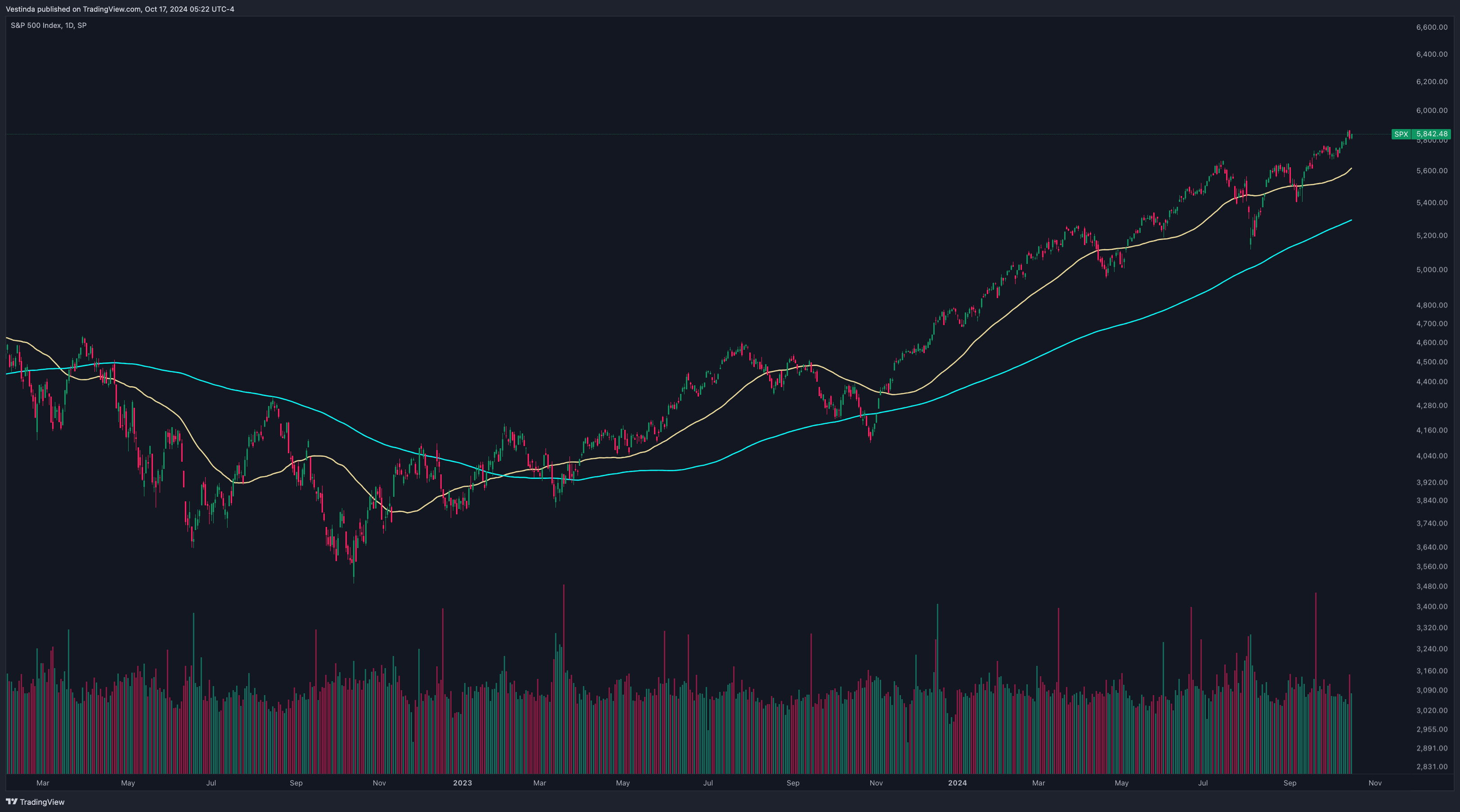 Moving Averages (50 and 200 MA) Strategy for Automated SPX Trading