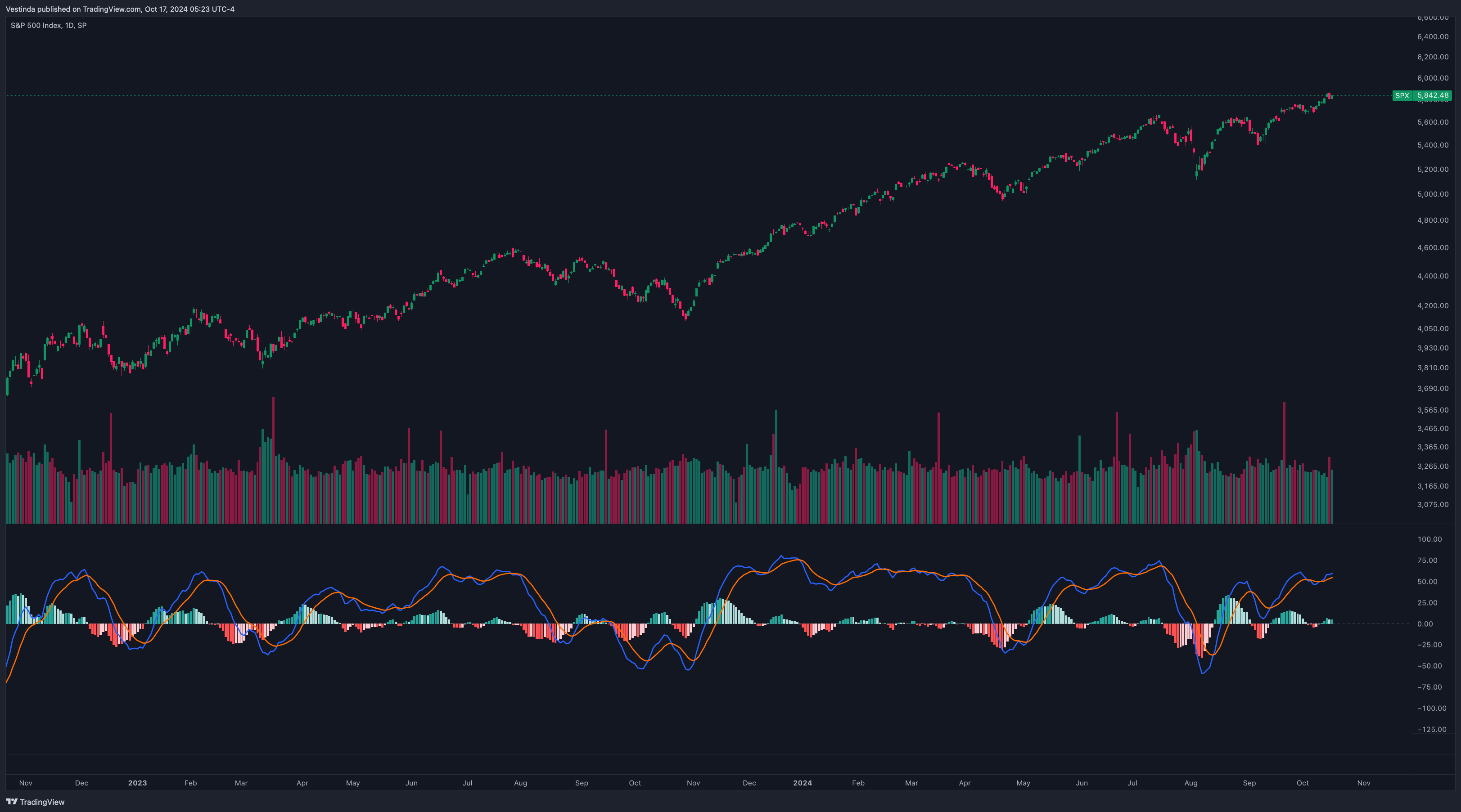 SPX (S&P 500) Automated Trading Software: Boosting Profits With Algorithmic  Tools • Vestinda