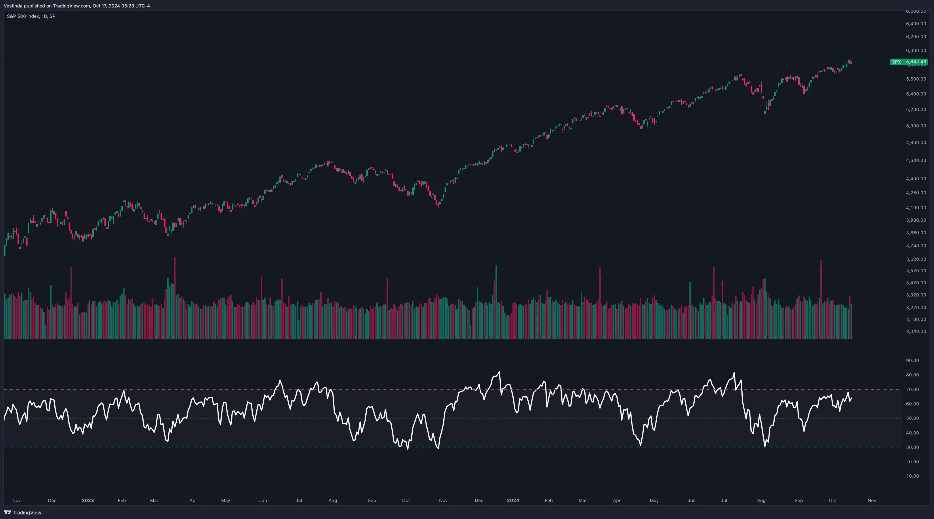 RSI (Relative Strength Index) Strategy for Automated SPX Trading