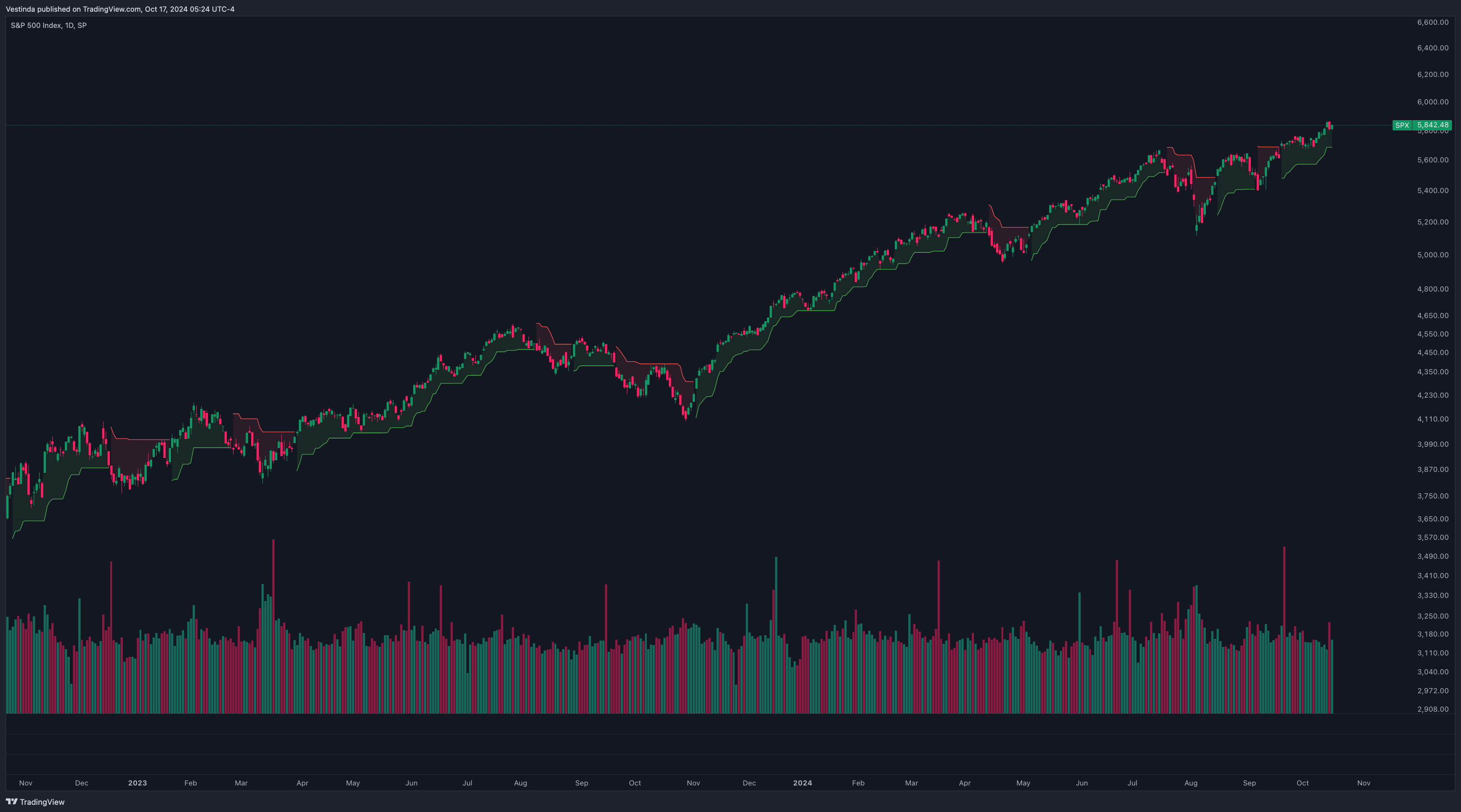 Supertrend Strategy for Automated SPX Trading