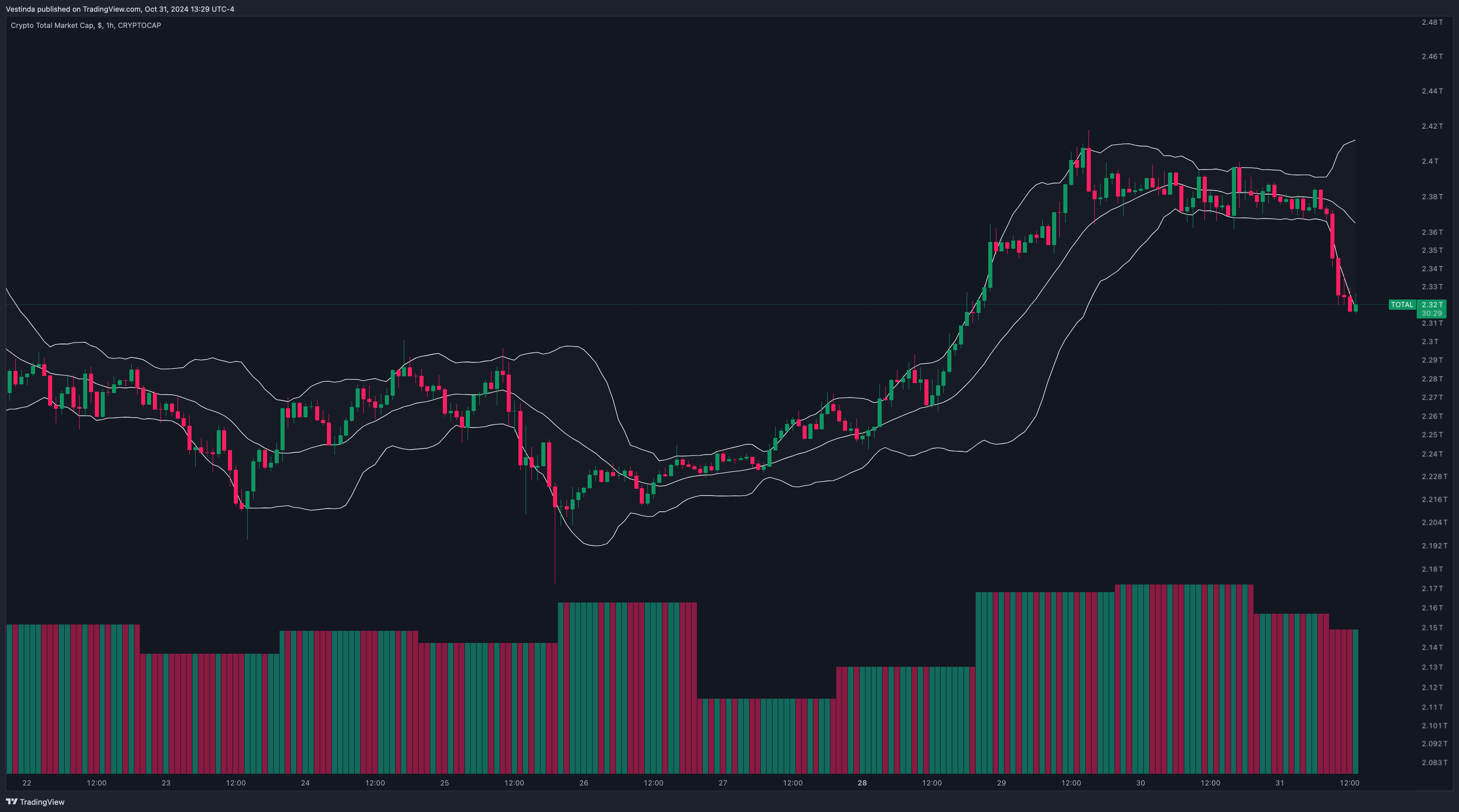 Bollinger Bands Chart