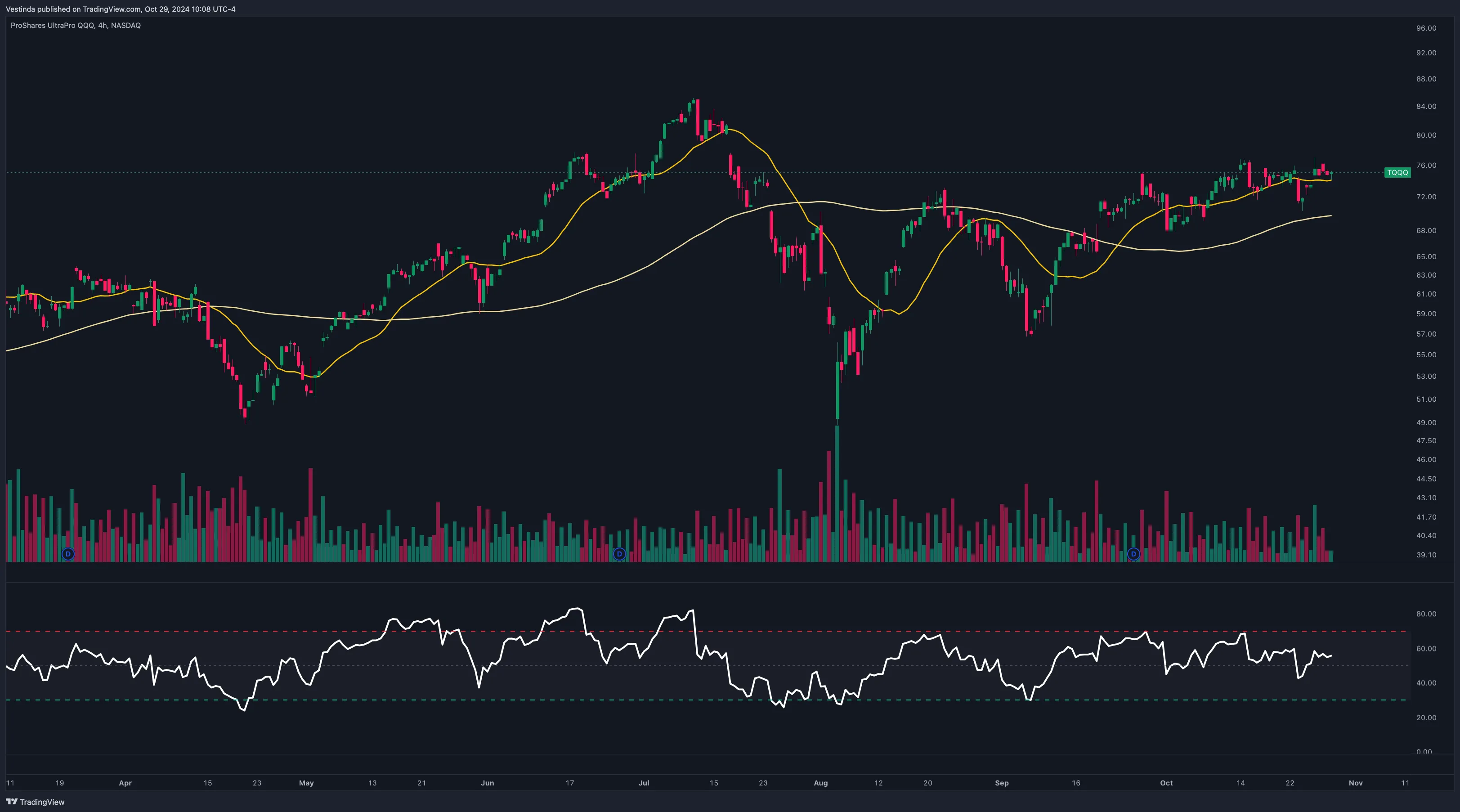 TQQQ Backtesting Guide: ProShares UltraPro QQQ Insights! • Vestinda