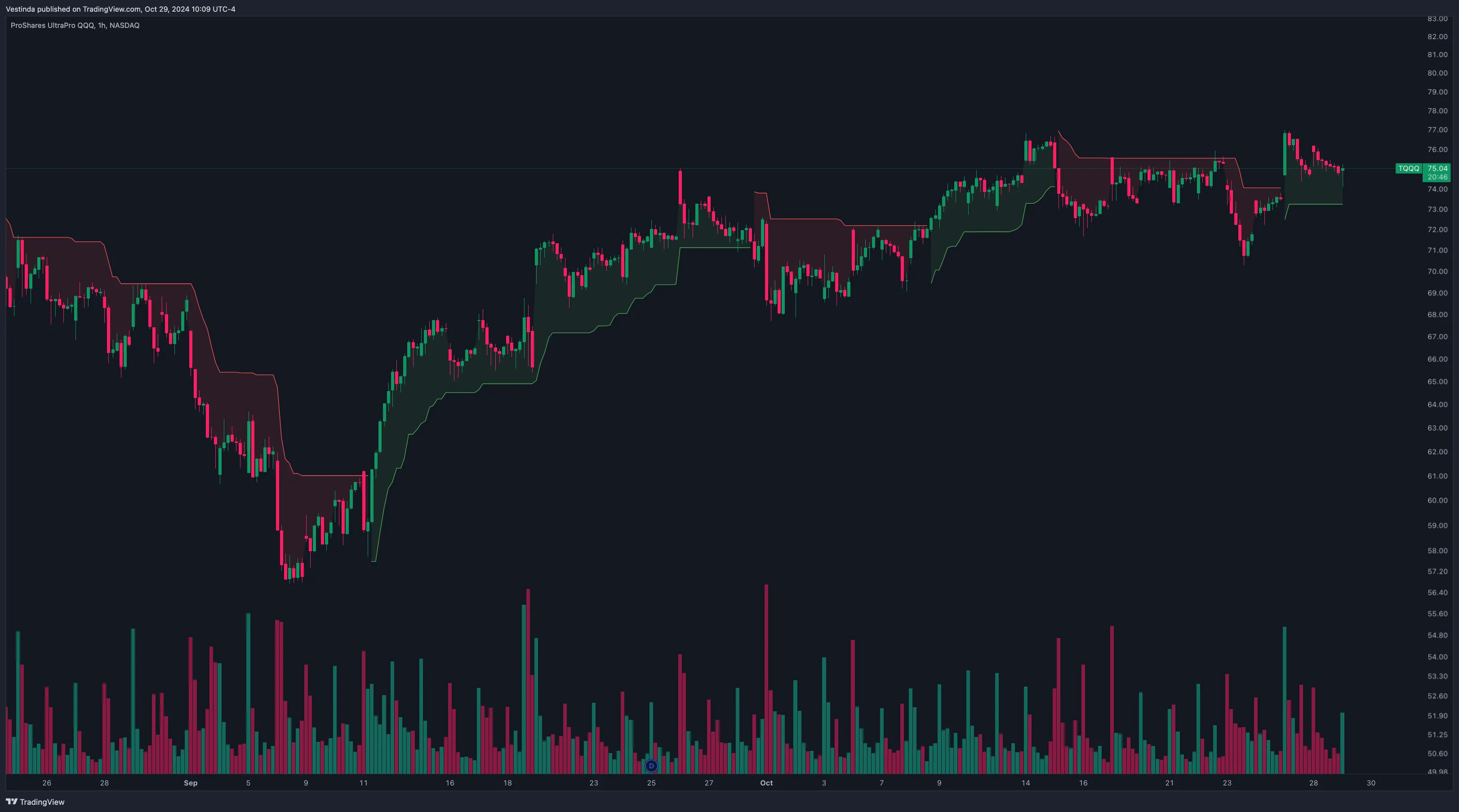 Supertrend Indicator Medium-Term TQQQ Strategy