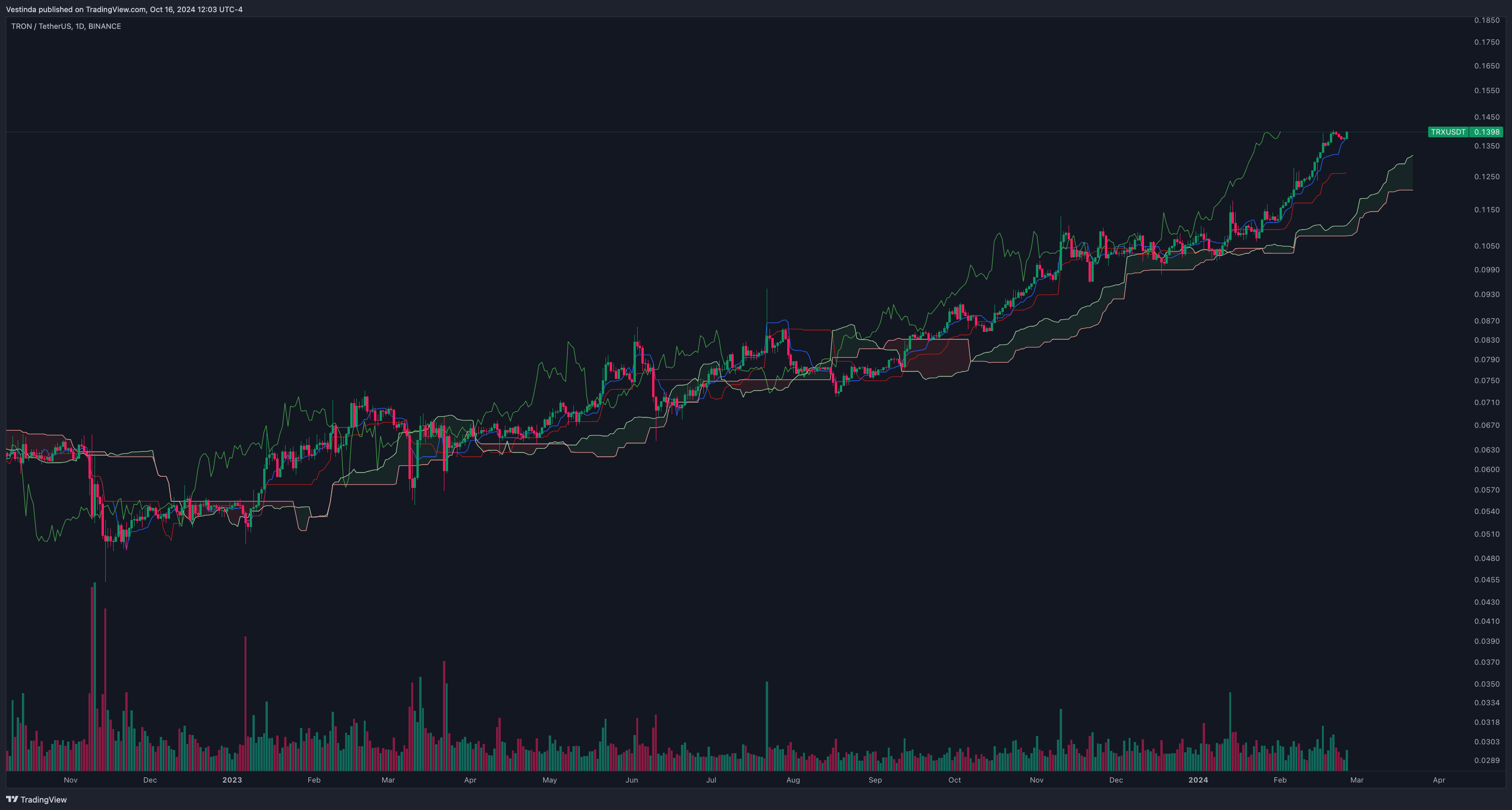 The Ichimoku Cloud Strategy for TRX