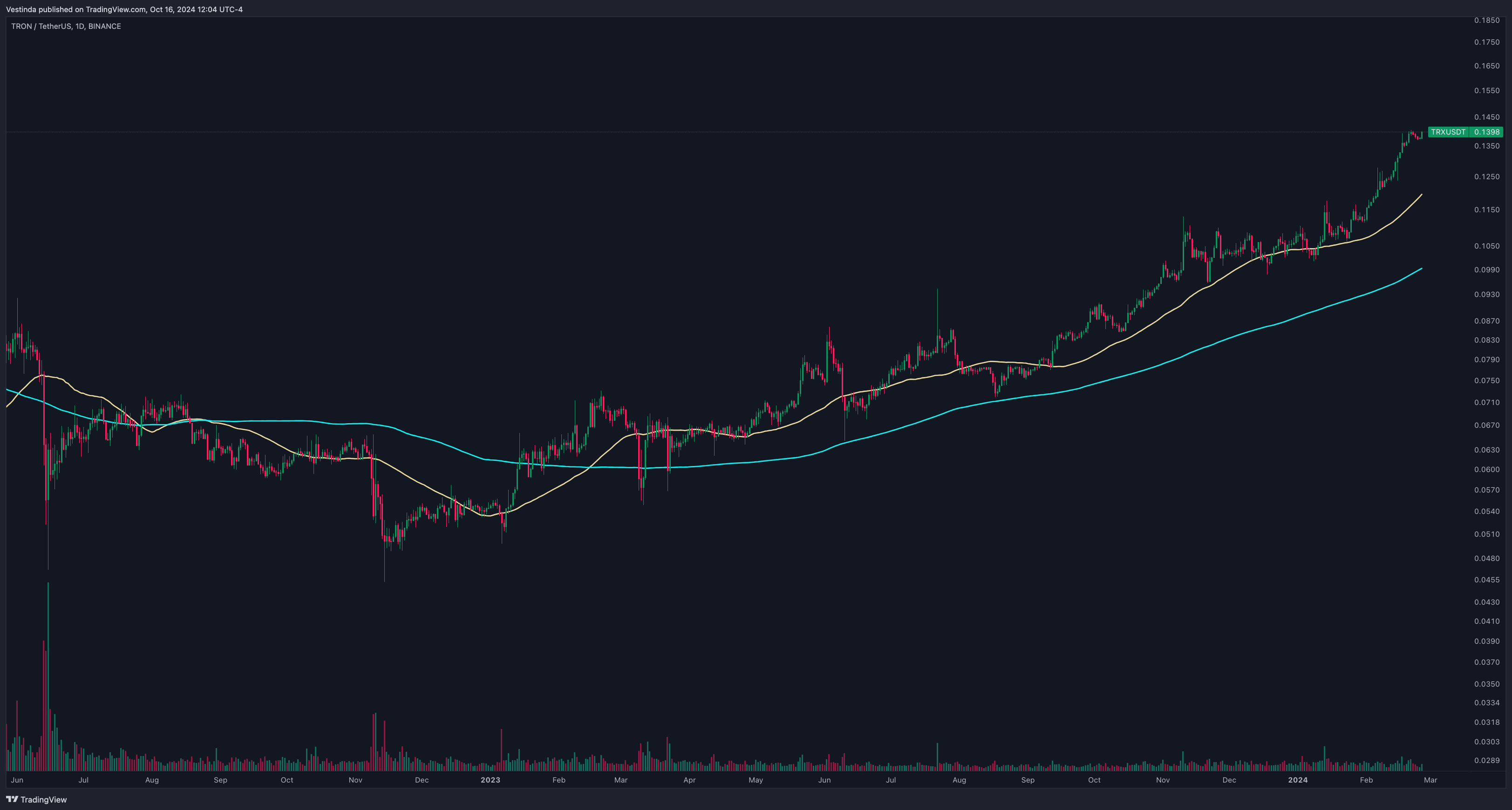 50-day and 200-day Trend Following Strategy for TRX