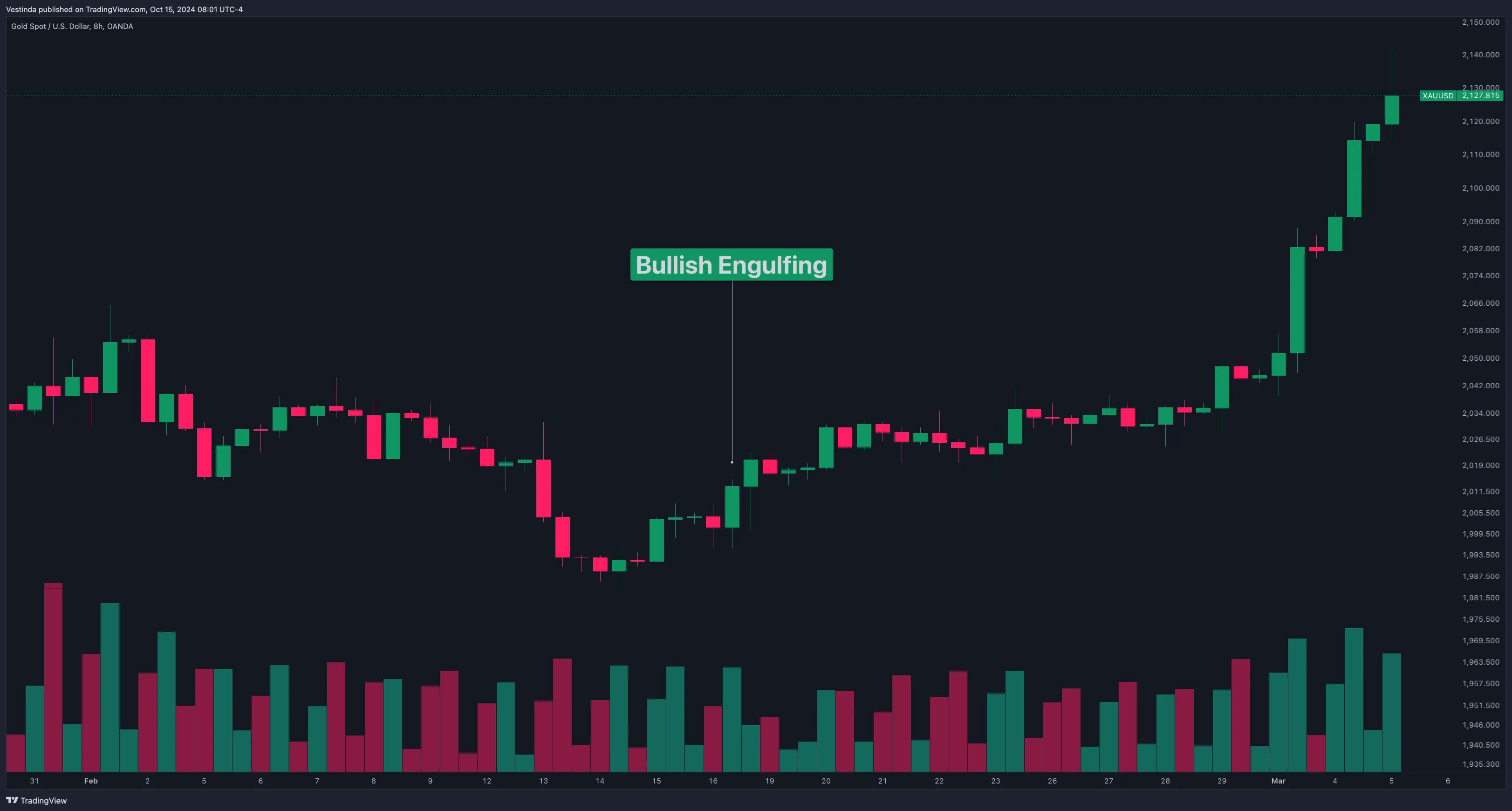 Gold candle stick chart discount