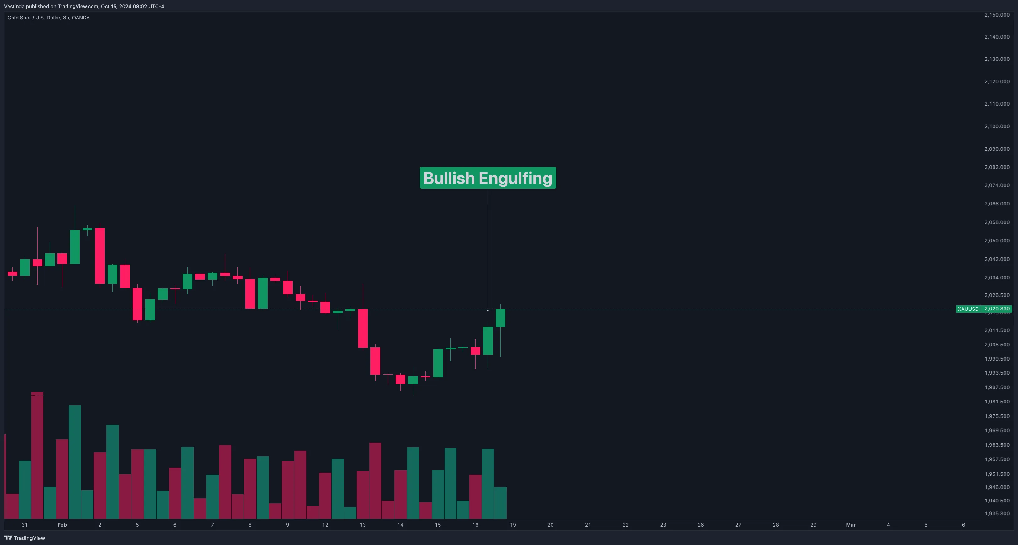 XAU (Gold Spot) Candlestick Patterns: Uncovering Profitable Trends •  Vestinda