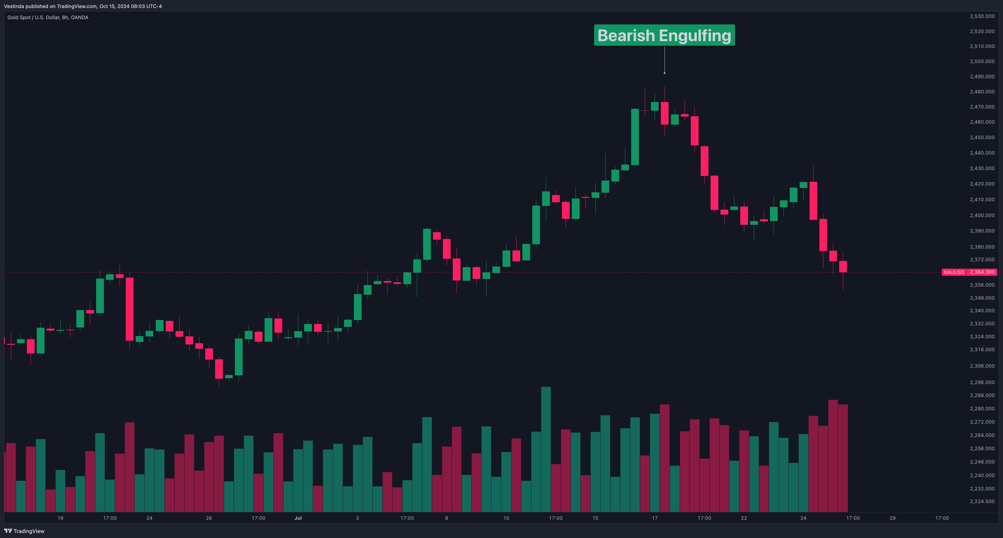 Bearish Engulfing GOLD XAUUSD