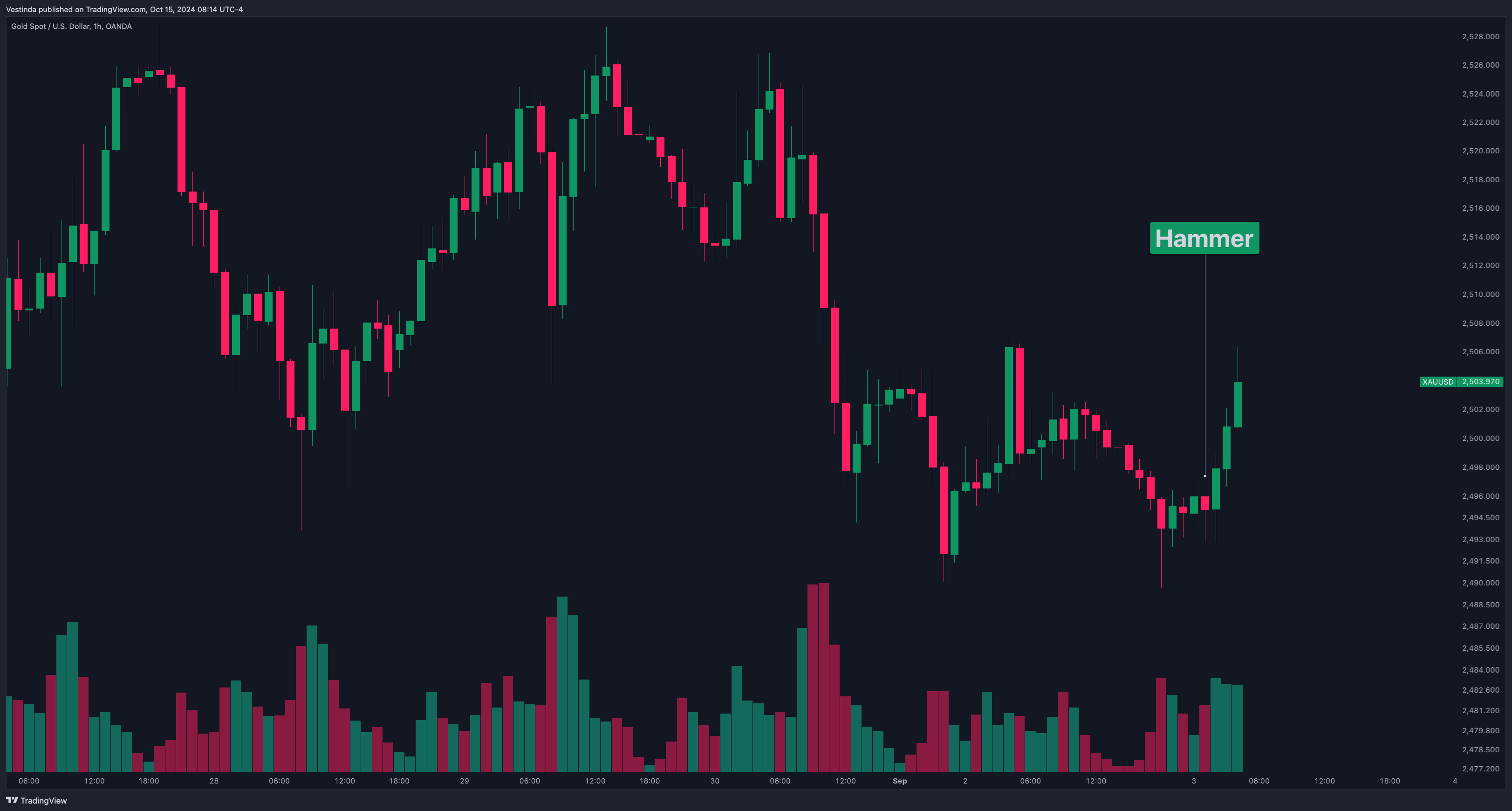 Hammer on GOLD XAUUSD