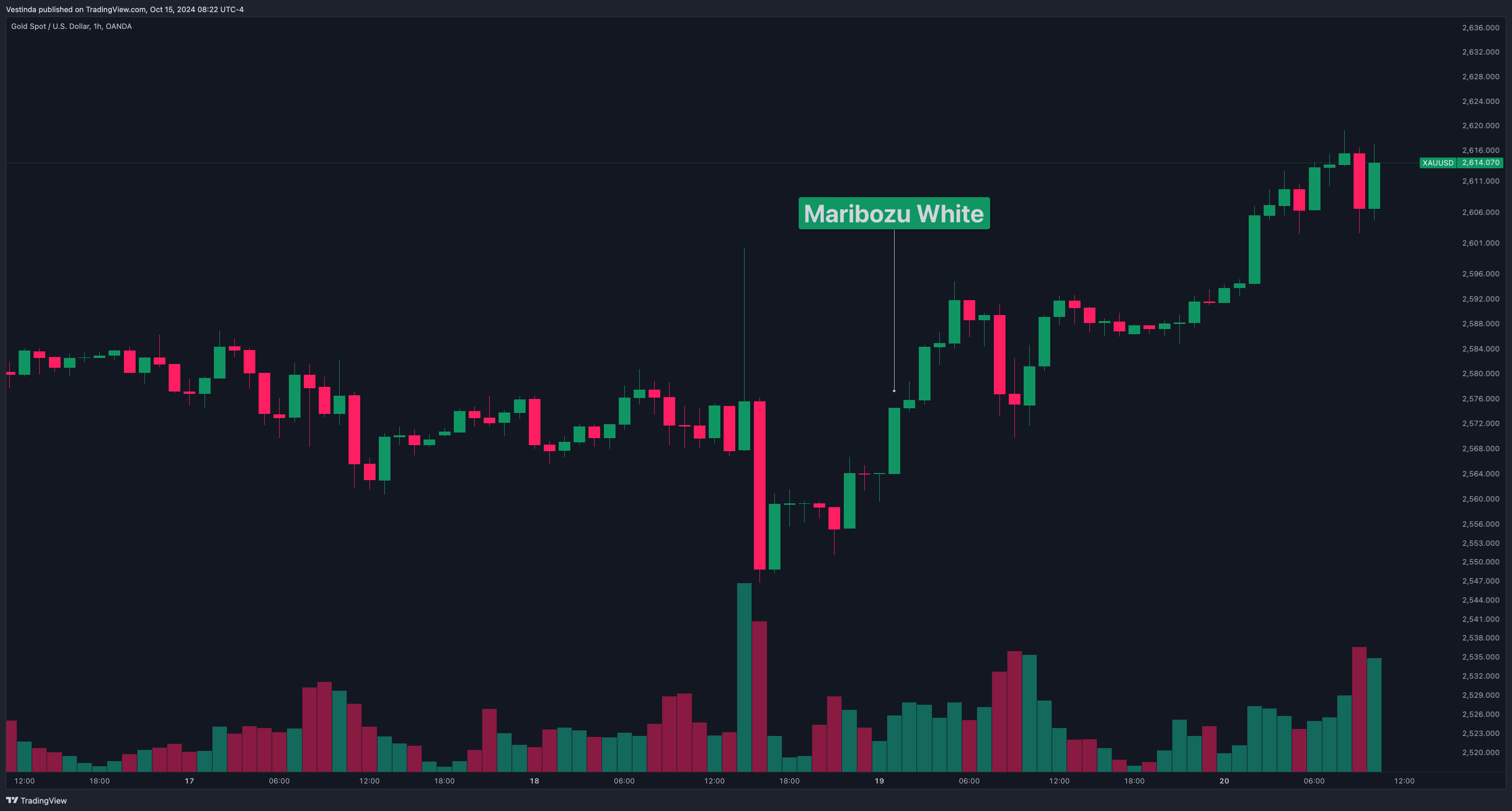 Marubozu White GOLD XAUUSD