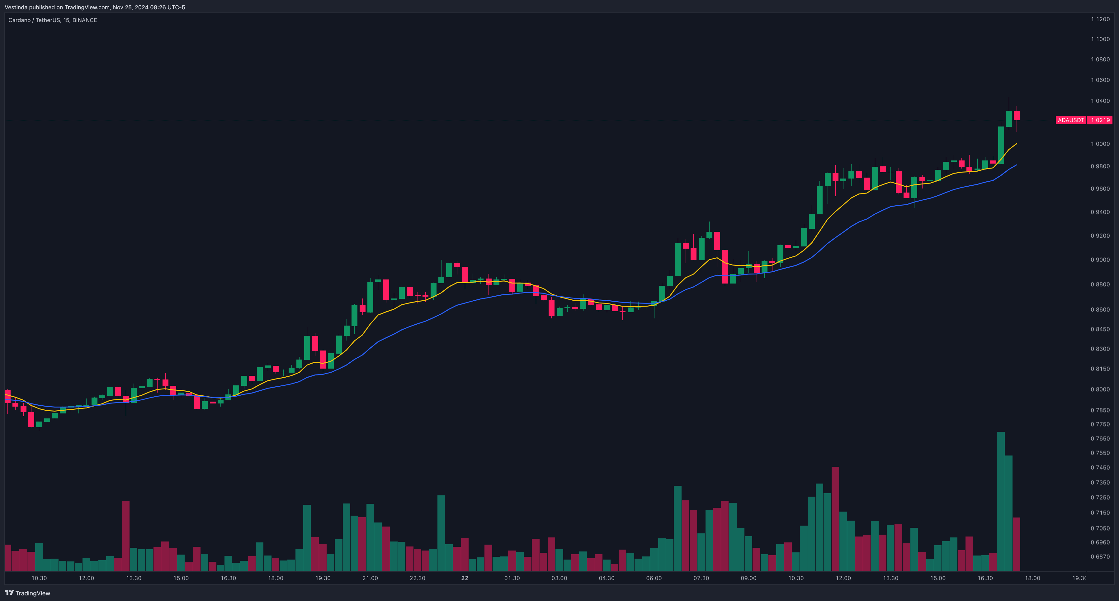 ADA (Cardano) Day Trading: Strategies and Tips • Vestinda