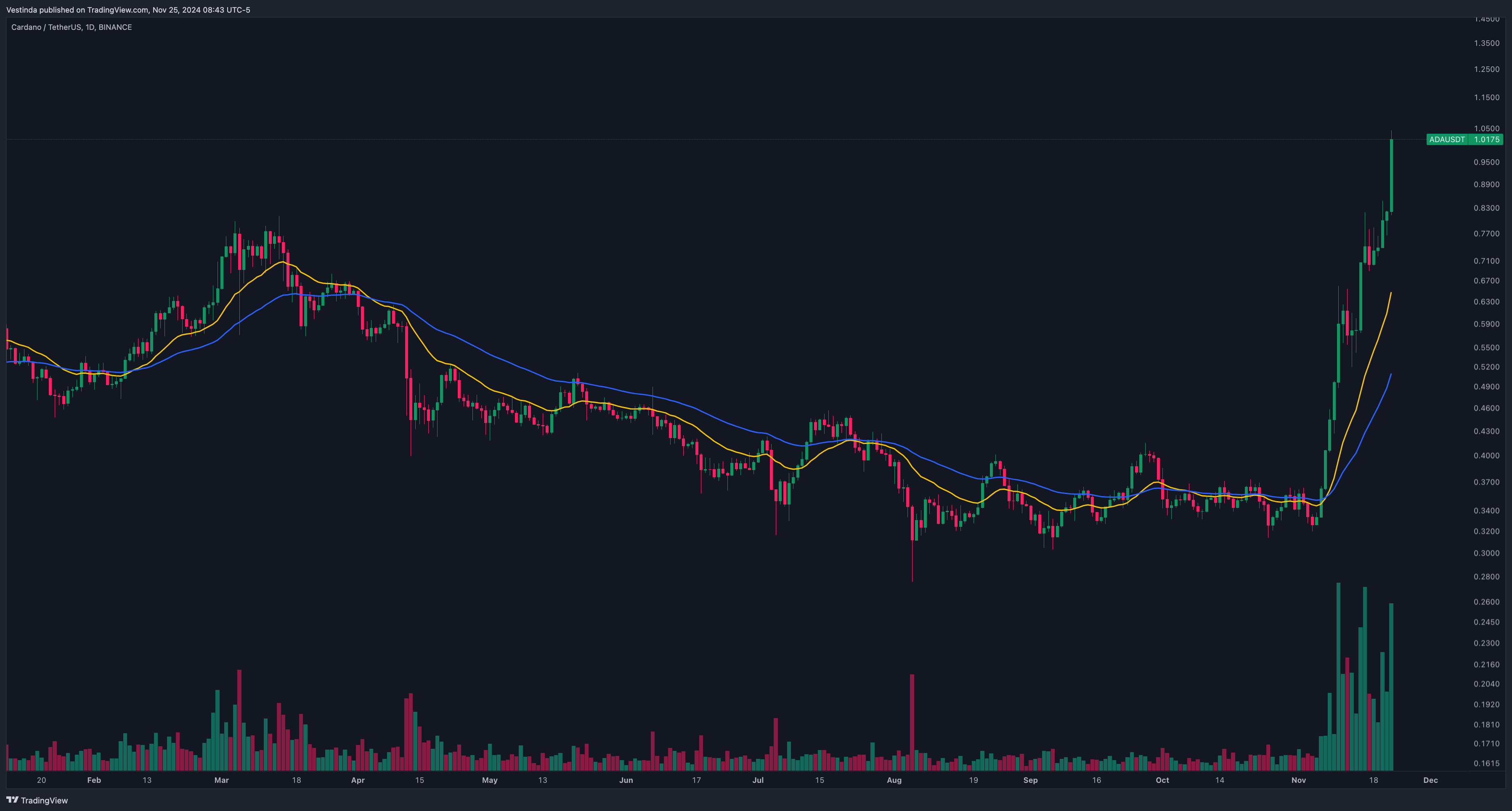 CARDANO ADAUSDT with 20-period EMA and a 50-period EMA