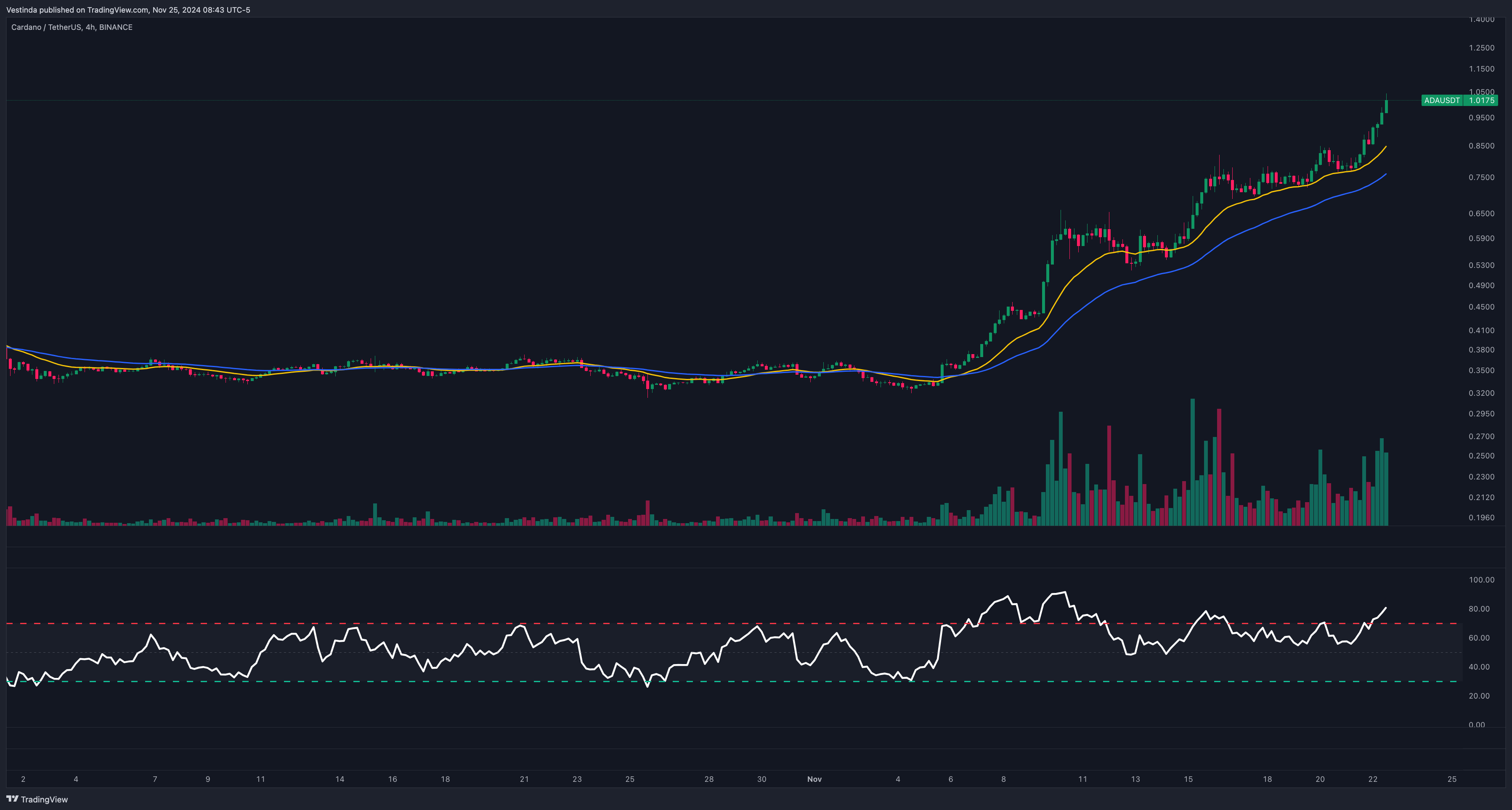 CARDANO ADAUSDT with 20-period EMA and a 50-period EMA and RSI indicator