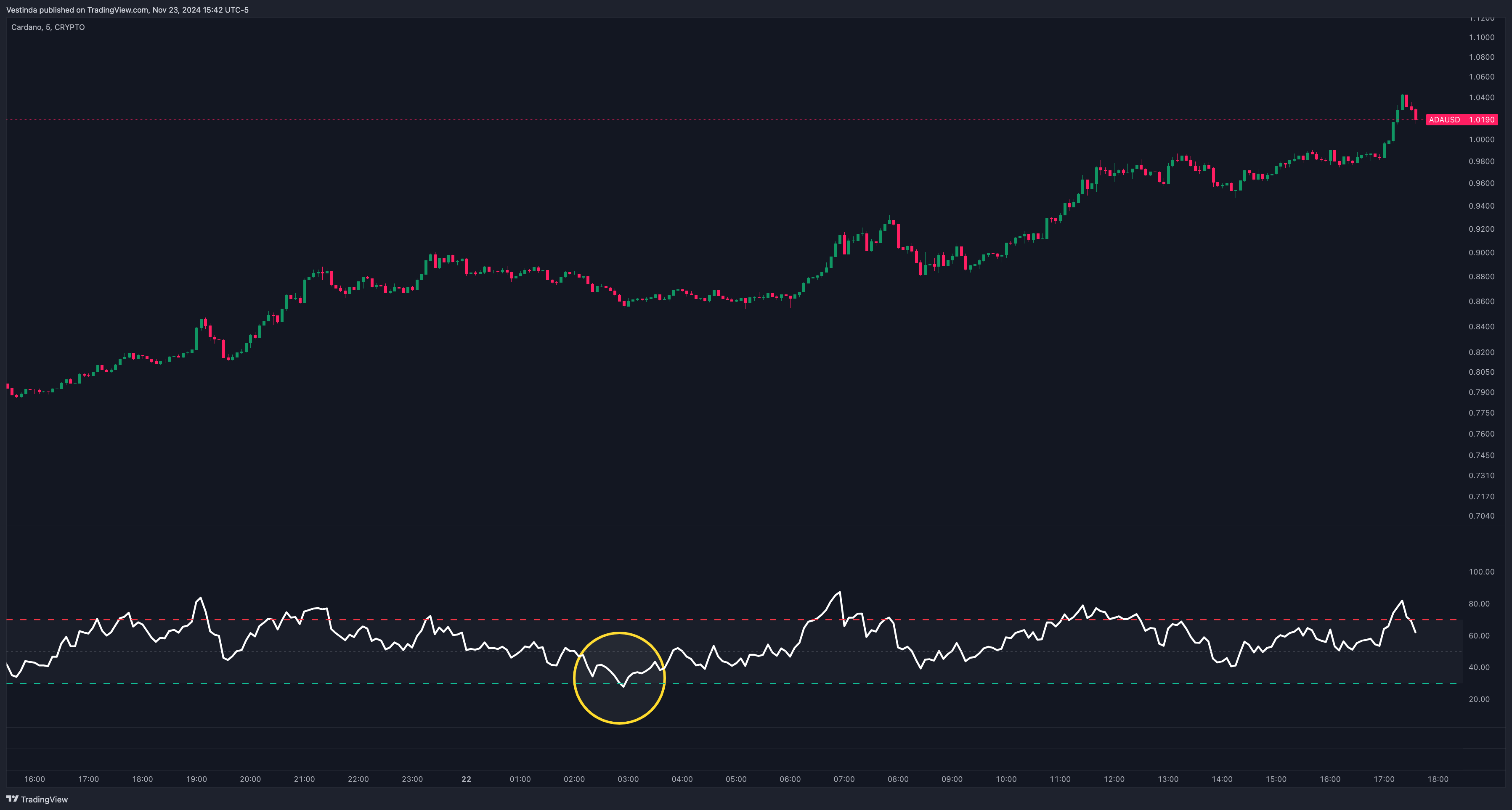 ADAUSDT Chart with RSI oversold trade