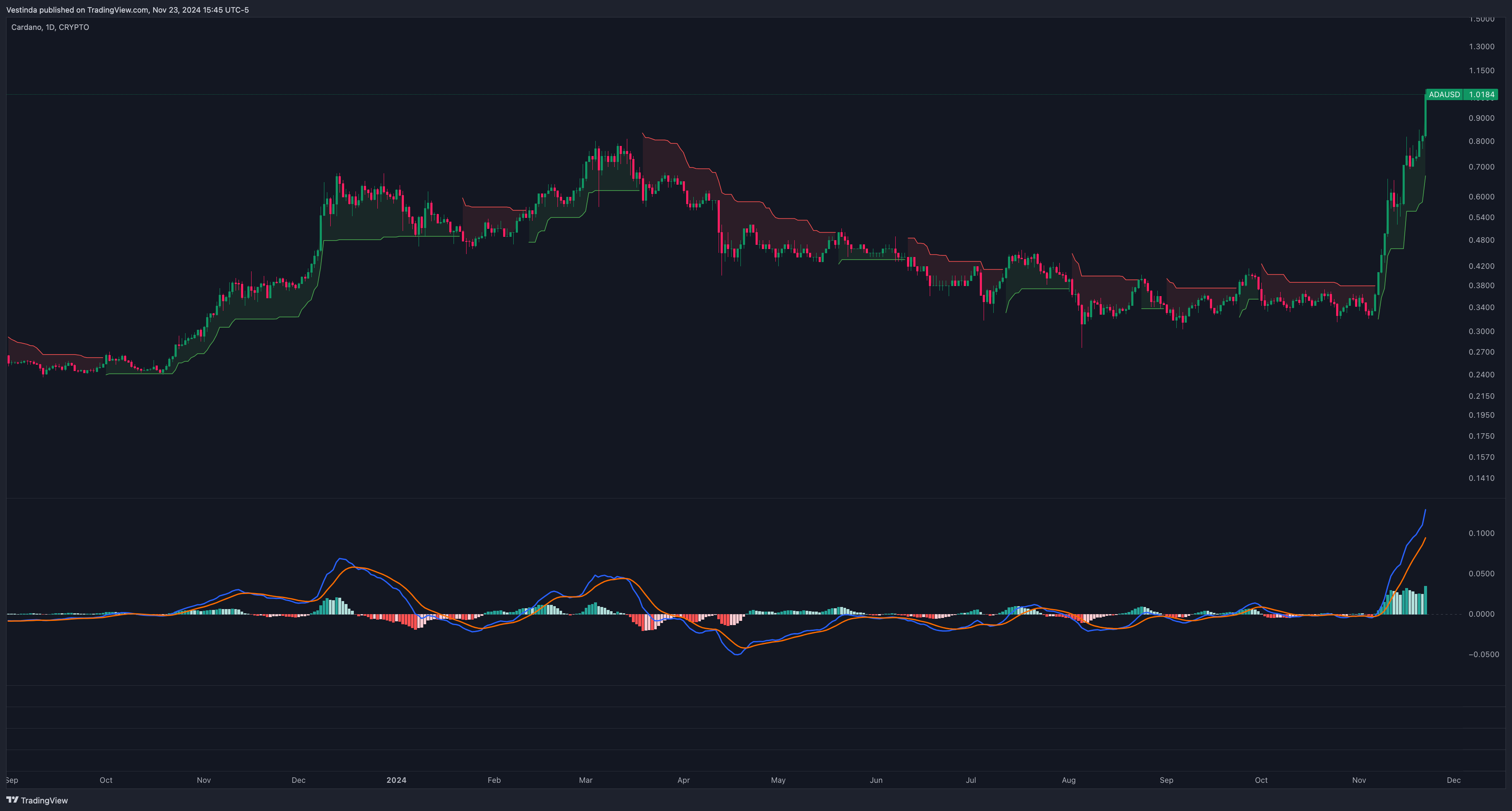 Cardano ADAUSDT MACD + Supertrend Strategy