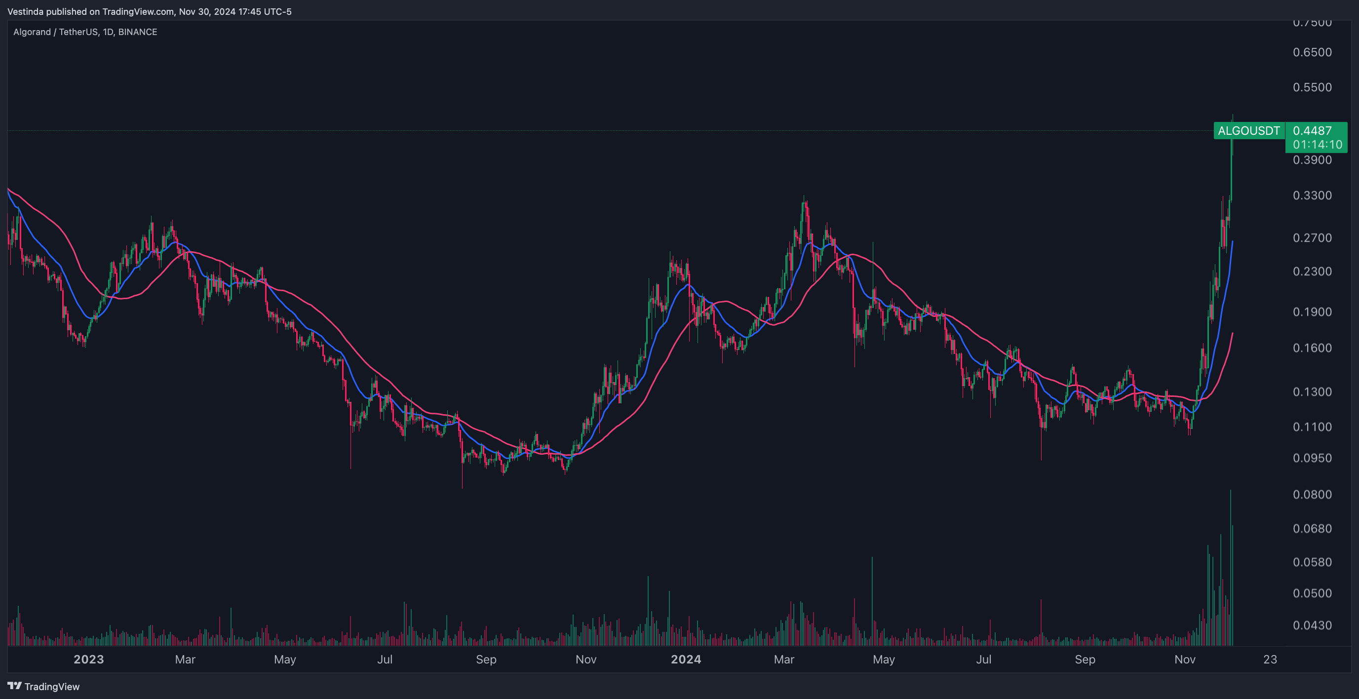 ALGOUSDT strategy with a 20-period EMA and a 50-period EMA