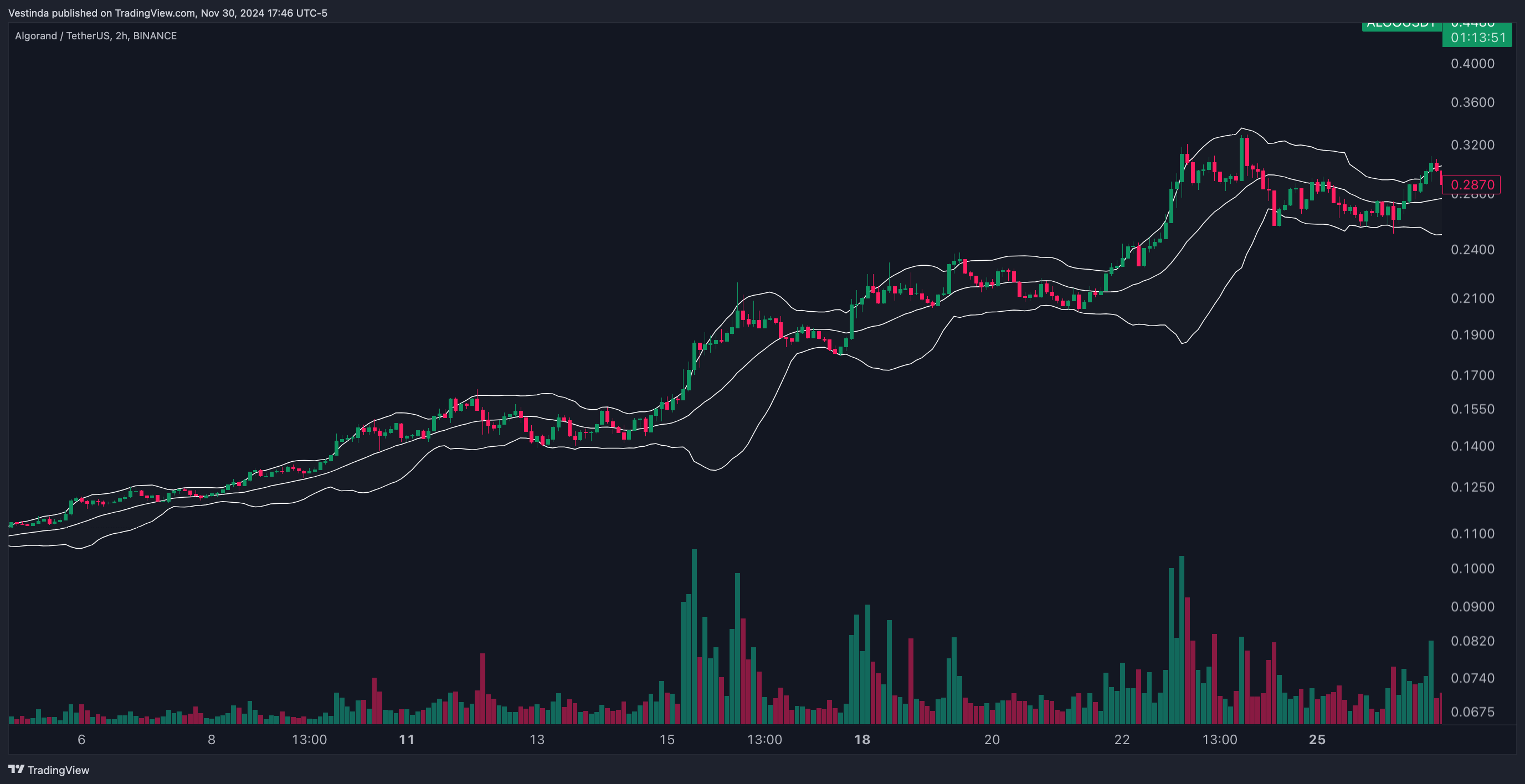 ALGOUSDT with Bollinger Bands