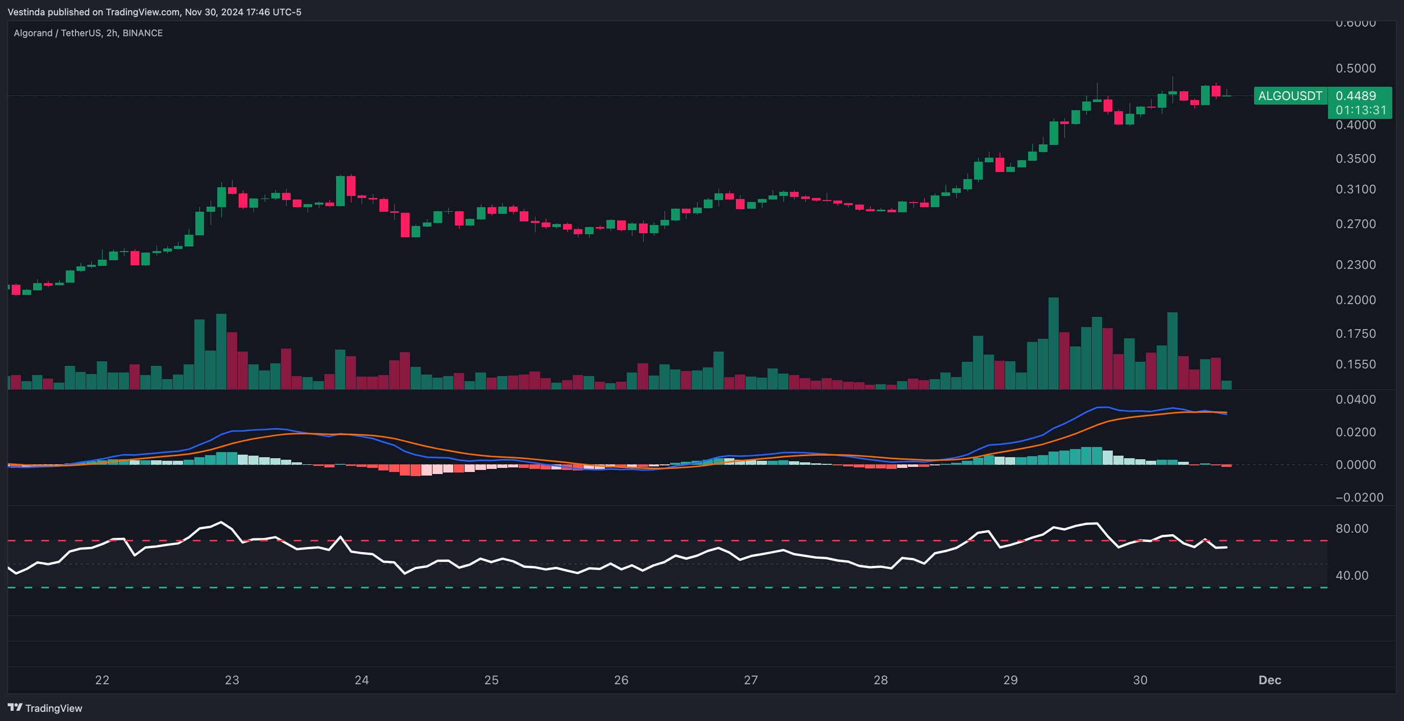 ALGOUSDT with MACD and RSI strategy