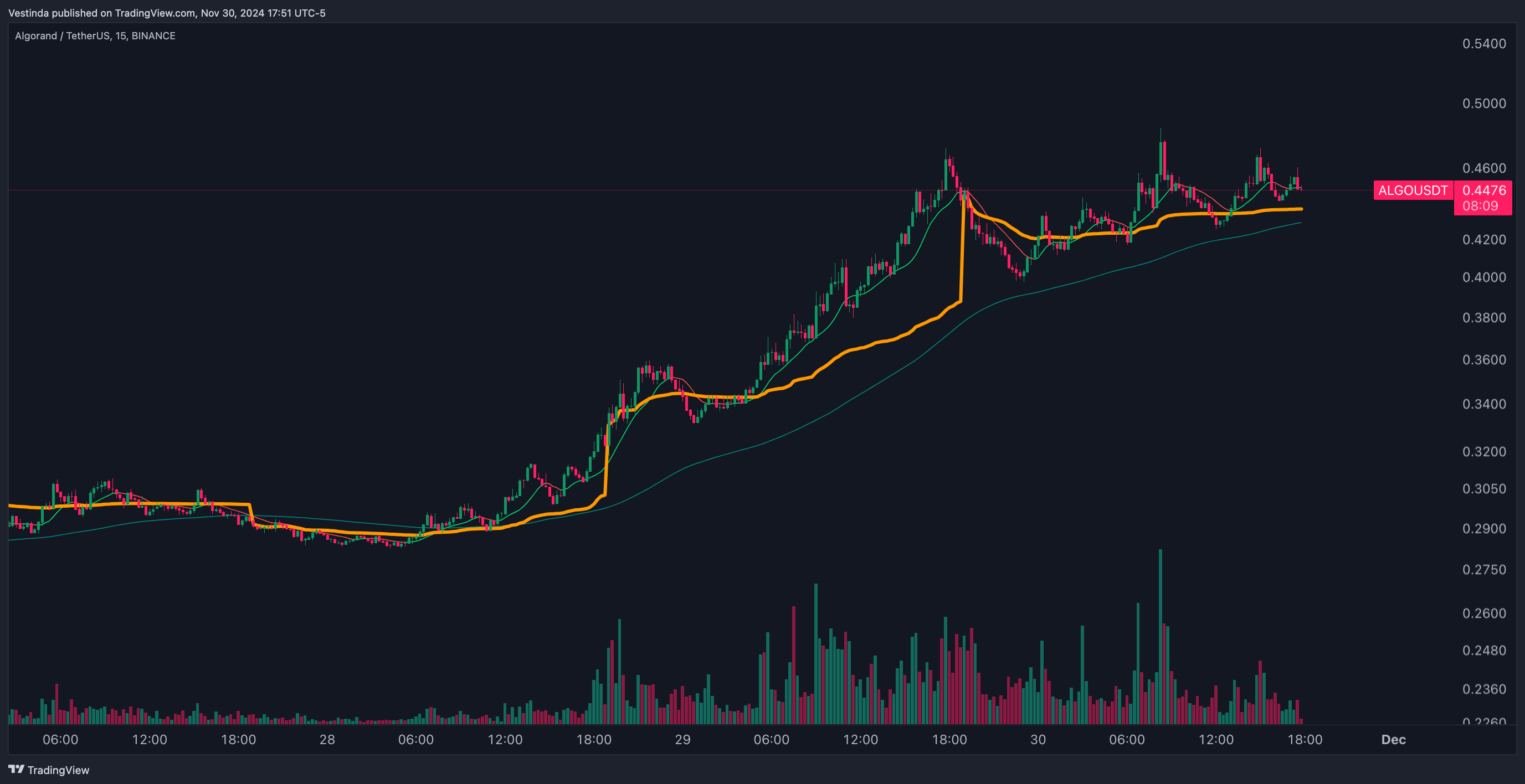 ALGOUSDT AI Momentum and VWAP for Trend Confirmation