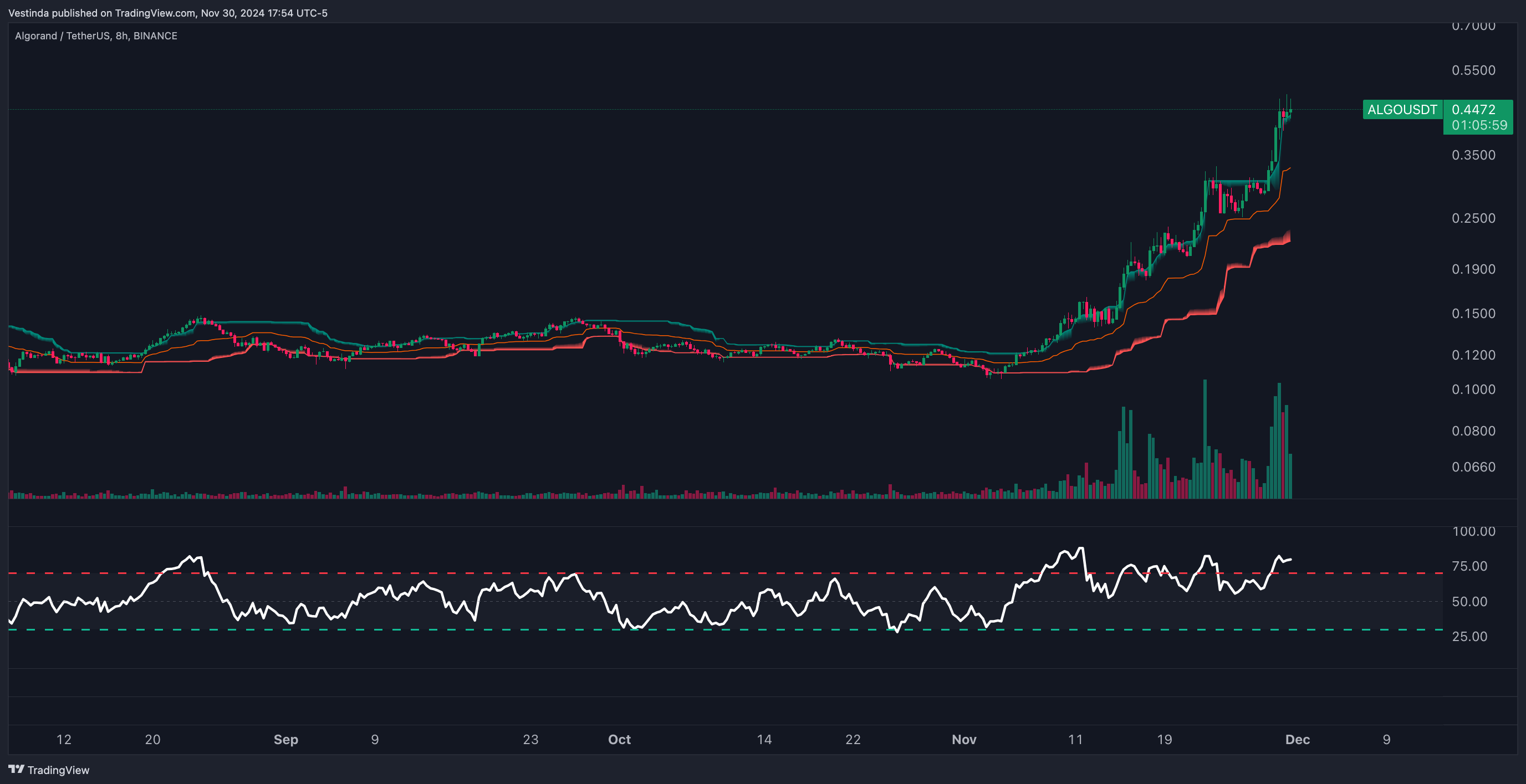 ALGOUSDT AI Channels and RSI for Reversal Trading
